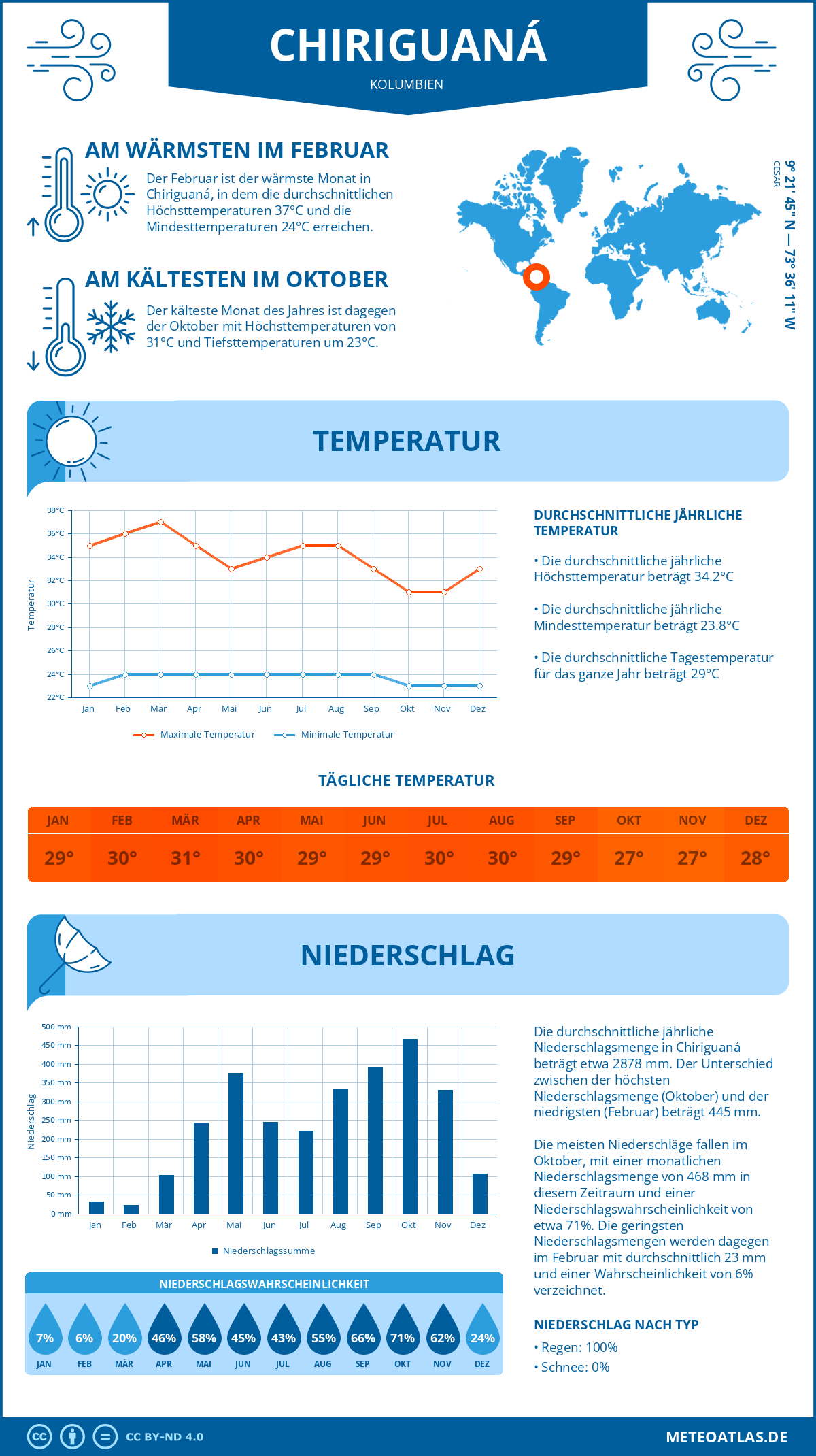 Wetter Chiriguaná (Kolumbien) - Temperatur und Niederschlag