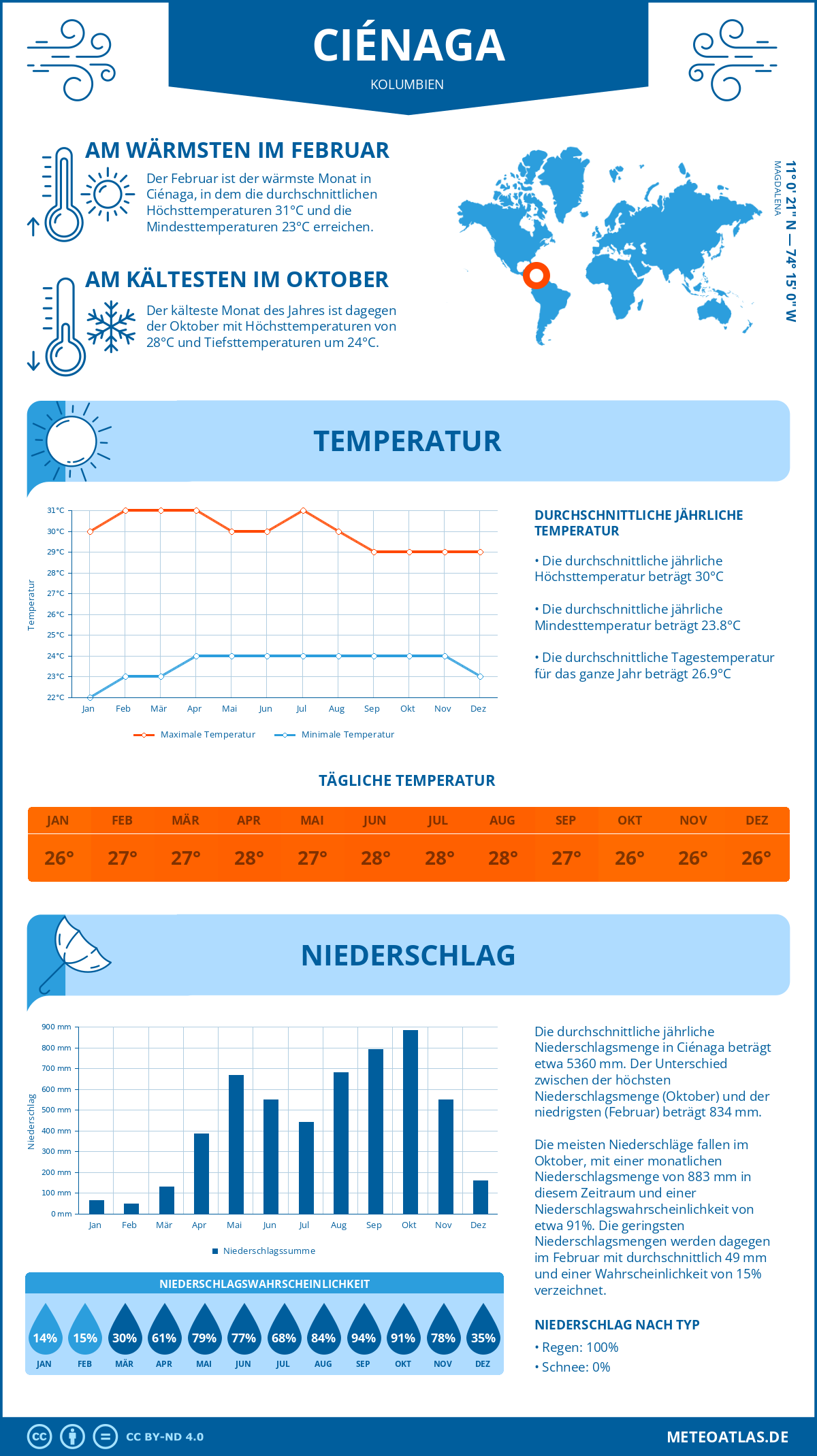 Wetter Ciénaga (Kolumbien) - Temperatur und Niederschlag