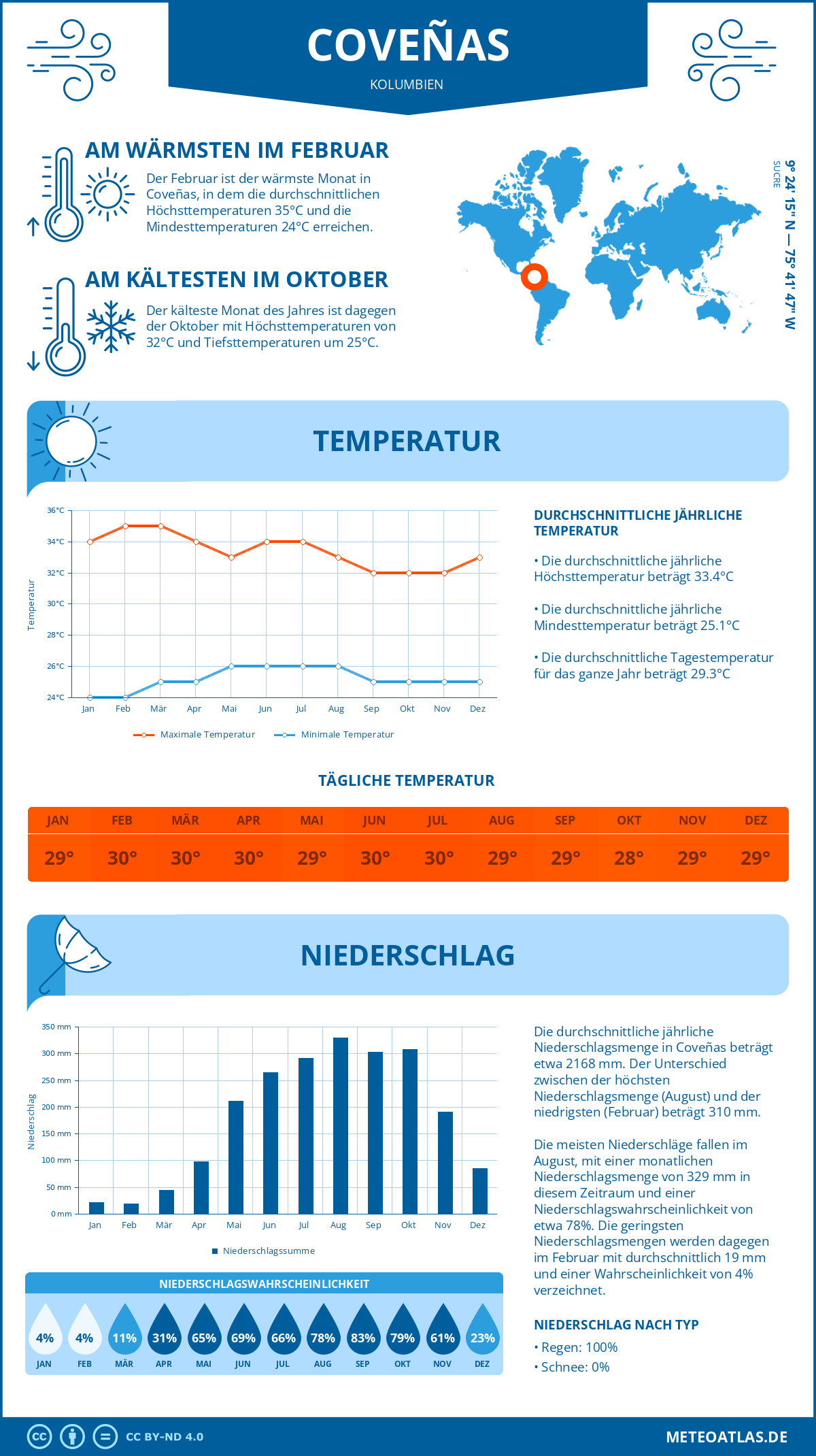 Infografik: Coveñas (Kolumbien) – Monatstemperaturen und Niederschläge mit Diagrammen zu den jährlichen Wettertrends