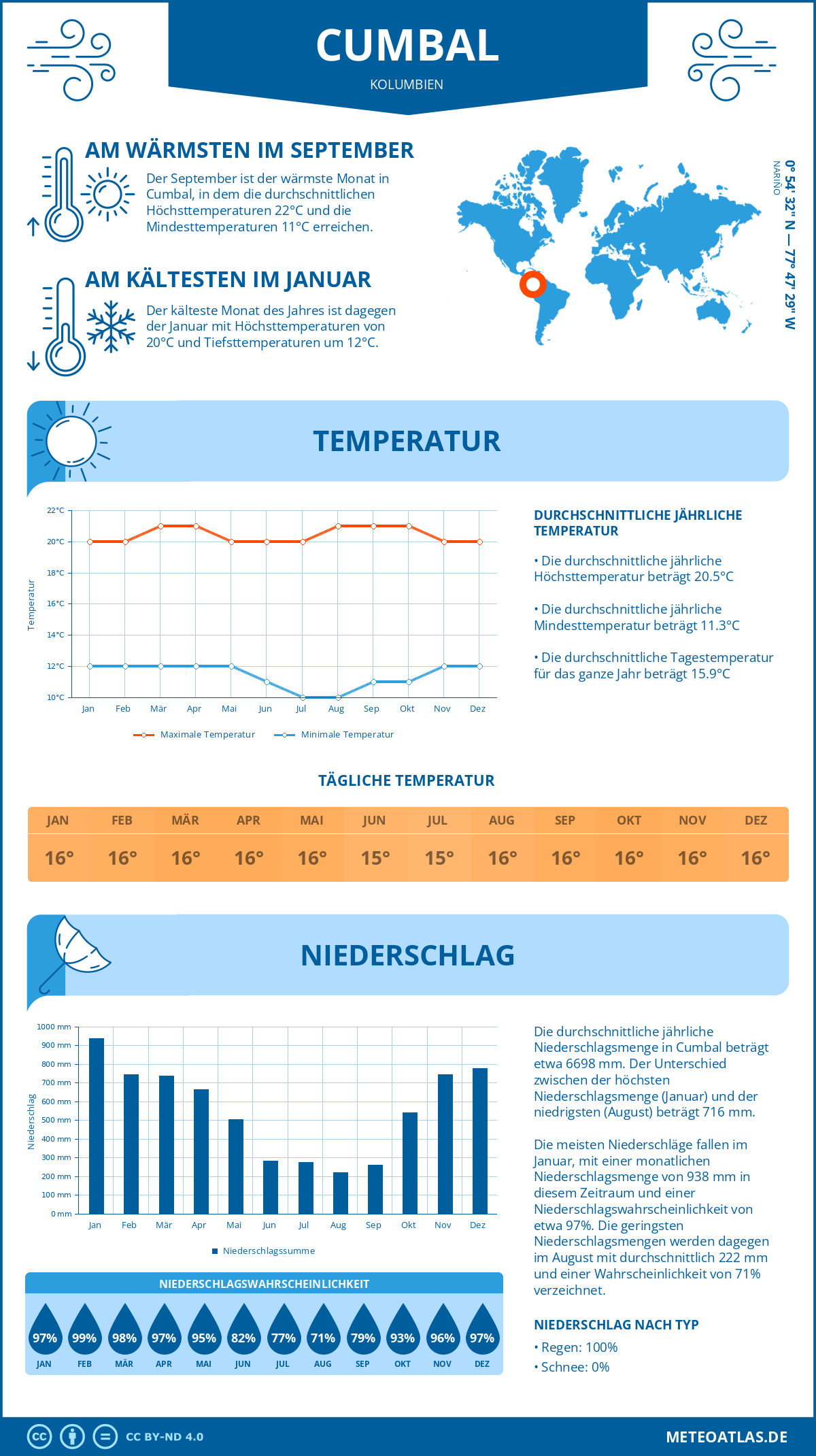 Wetter Cumbal (Kolumbien) - Temperatur und Niederschlag