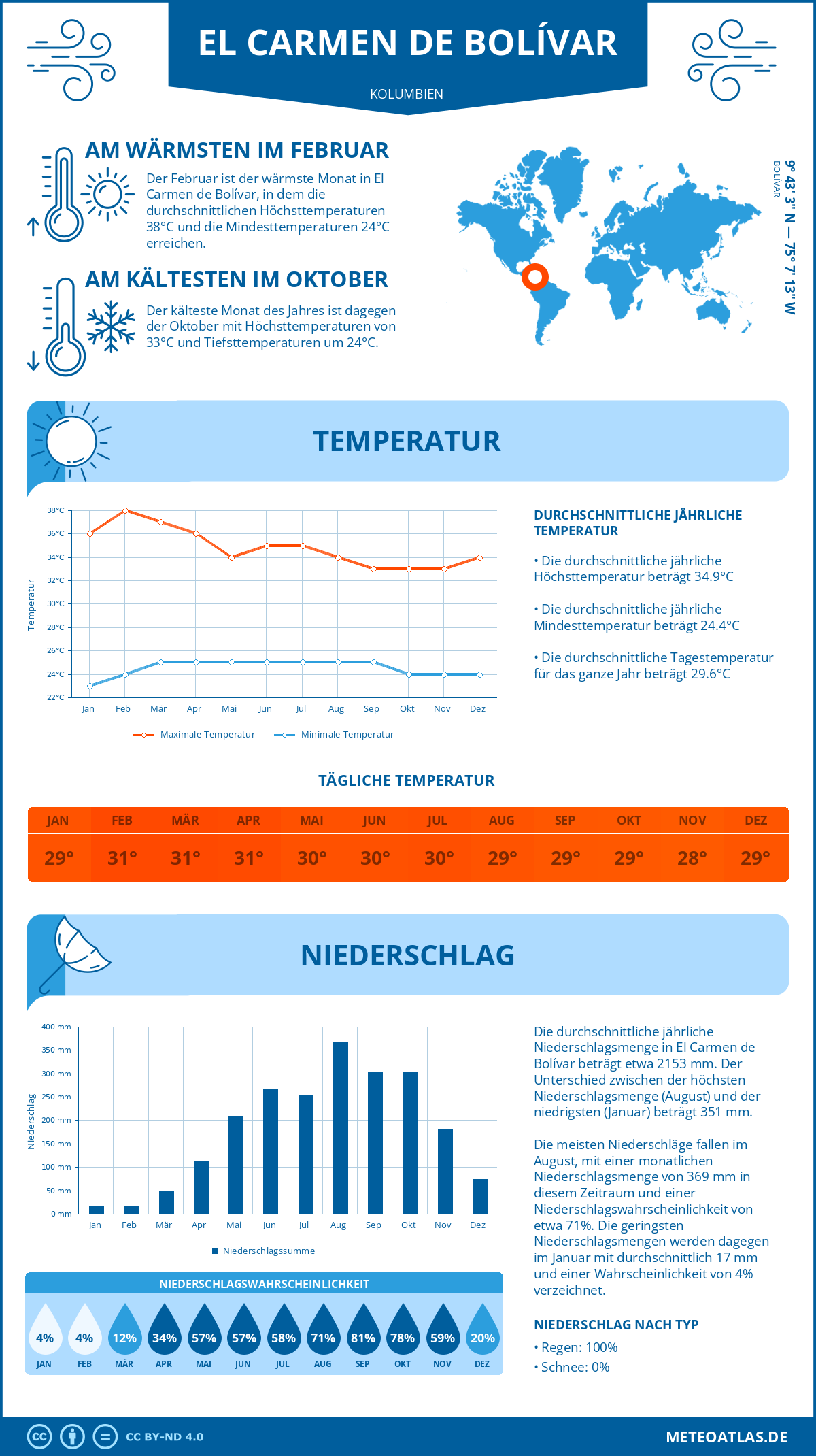 Wetter El Carmen de Bolívar (Kolumbien) - Temperatur und Niederschlag