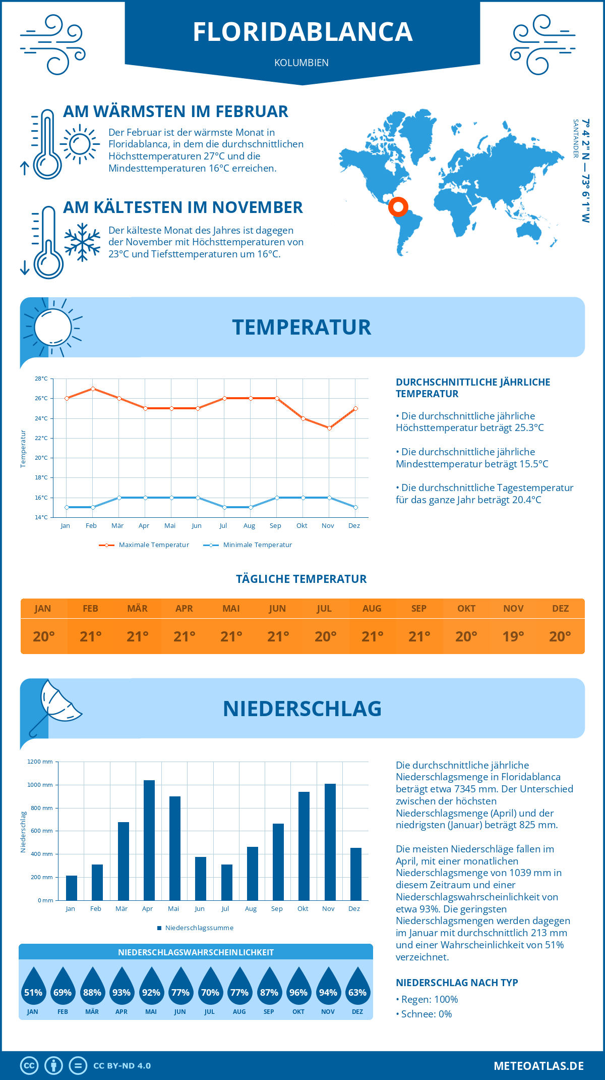 Wetter Floridablanca (Kolumbien) - Temperatur und Niederschlag