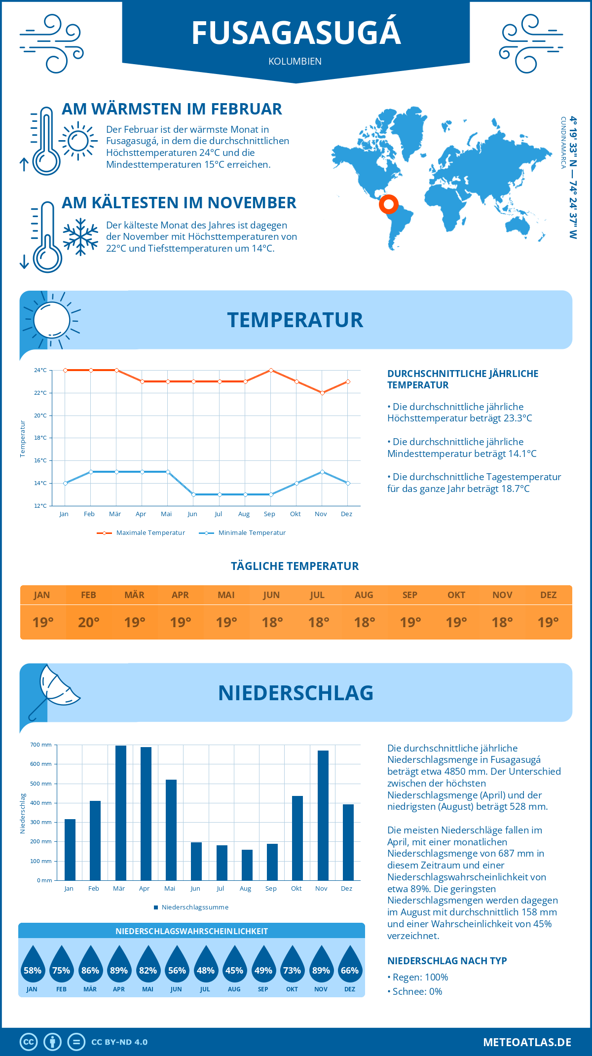 Infografik: Fusagasugá (Kolumbien) – Monatstemperaturen und Niederschläge mit Diagrammen zu den jährlichen Wettertrends