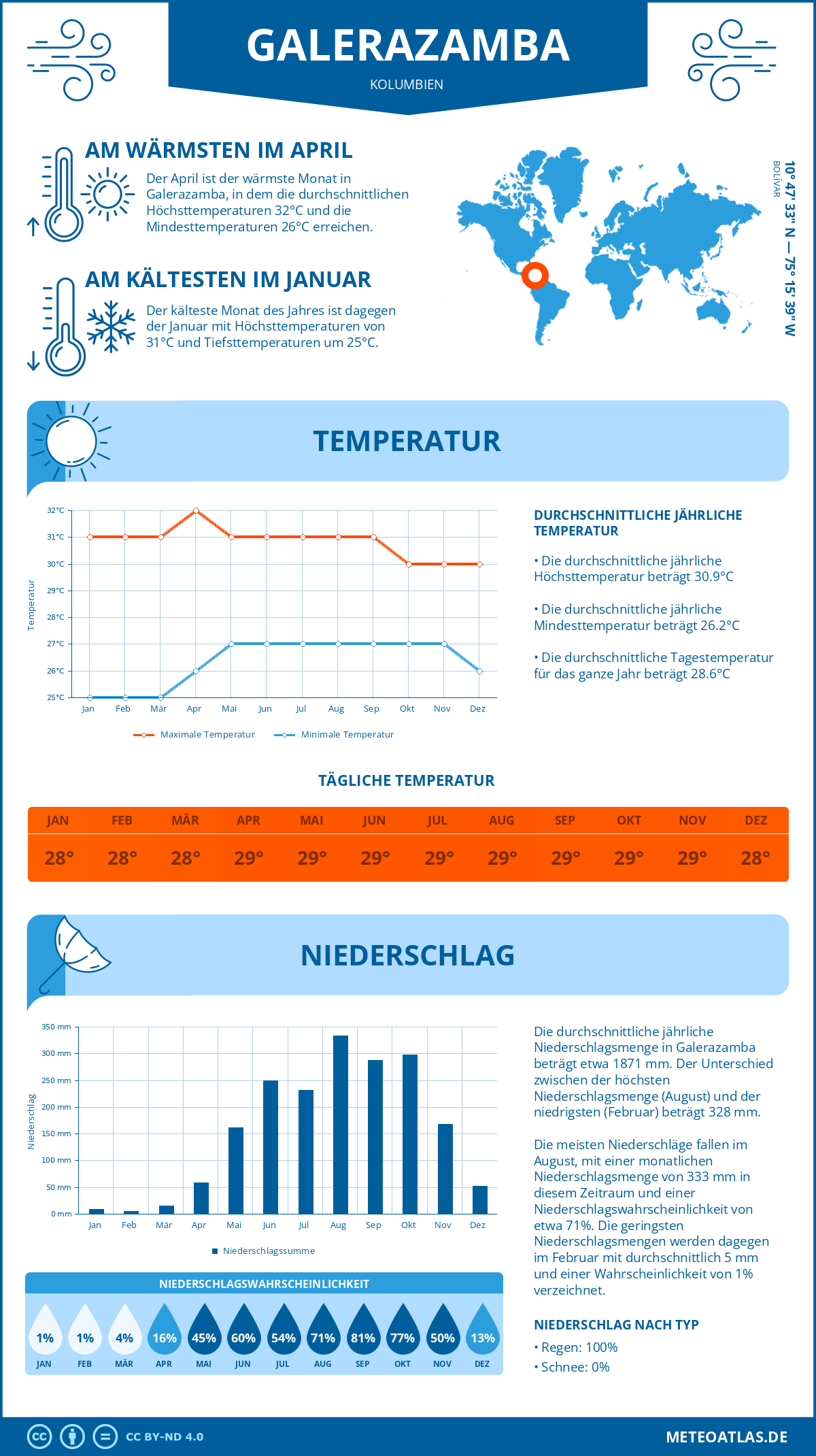 Wetter Galerazamba (Kolumbien) - Temperatur und Niederschlag