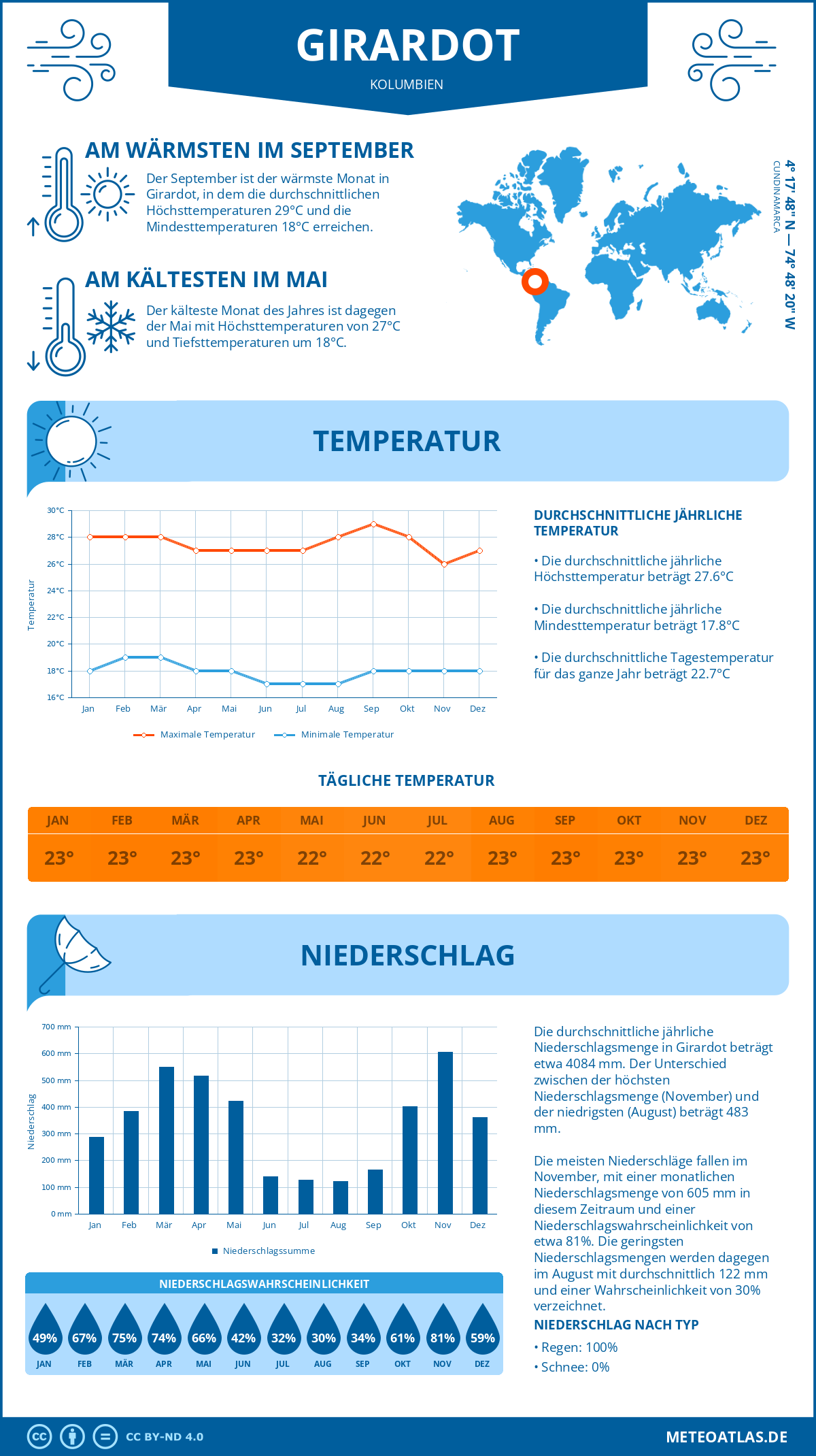 Wetter Girardot (Kolumbien) - Temperatur und Niederschlag