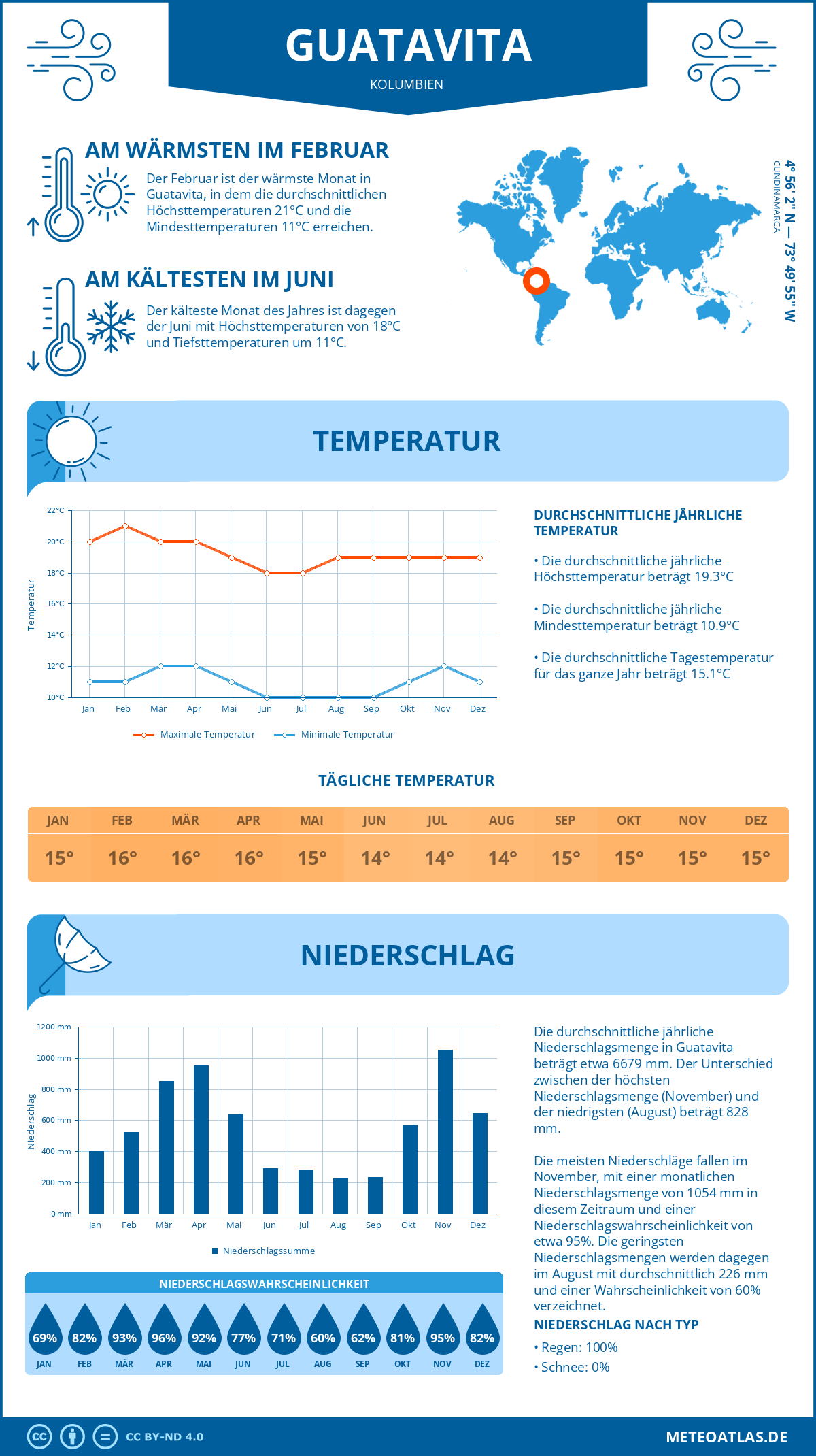 Infografik: Guatavita (Kolumbien) – Monatstemperaturen und Niederschläge mit Diagrammen zu den jährlichen Wettertrends