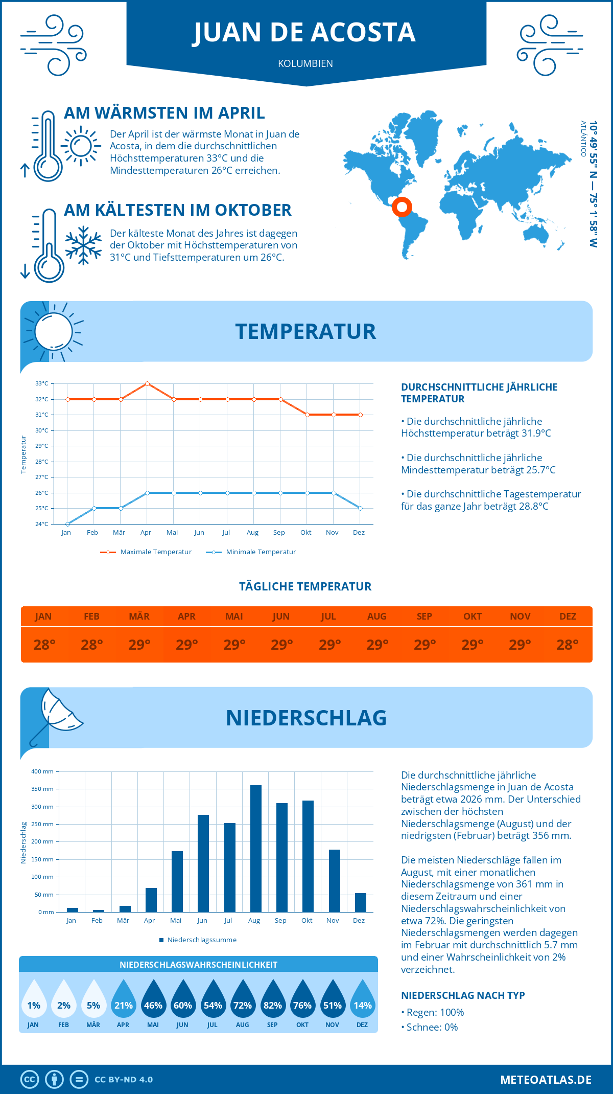 Wetter Juan de Acosta (Kolumbien) - Temperatur und Niederschlag