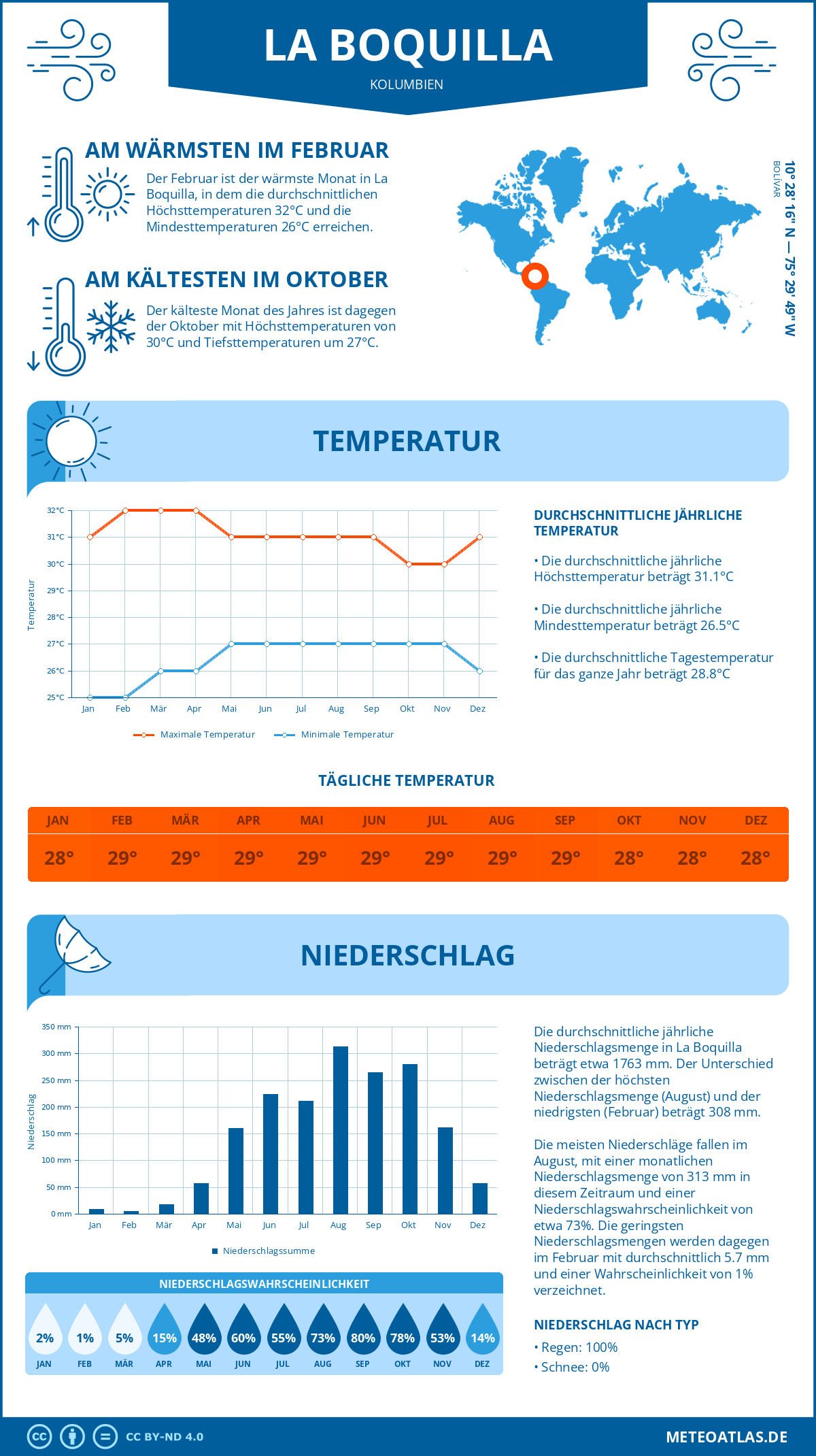 Wetter La Boquilla (Kolumbien) - Temperatur und Niederschlag