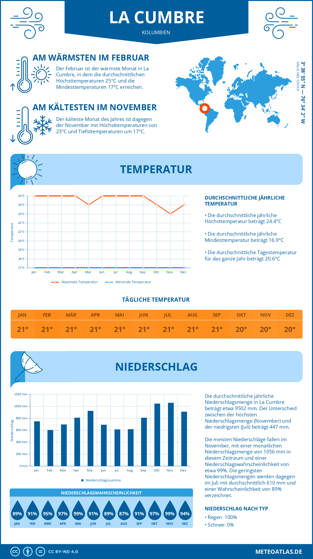 Wetter La Cumbre (Kolumbien) - Temperatur und Niederschlag