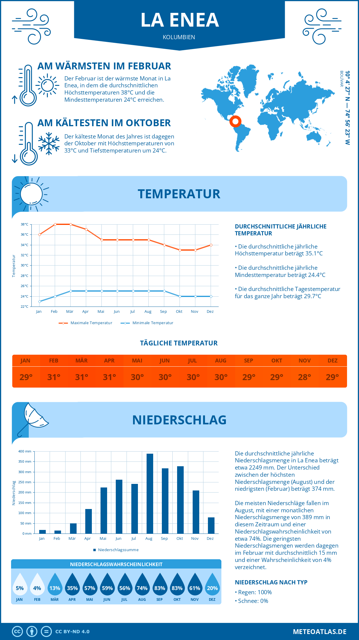 Wetter La Enea (Kolumbien) - Temperatur und Niederschlag