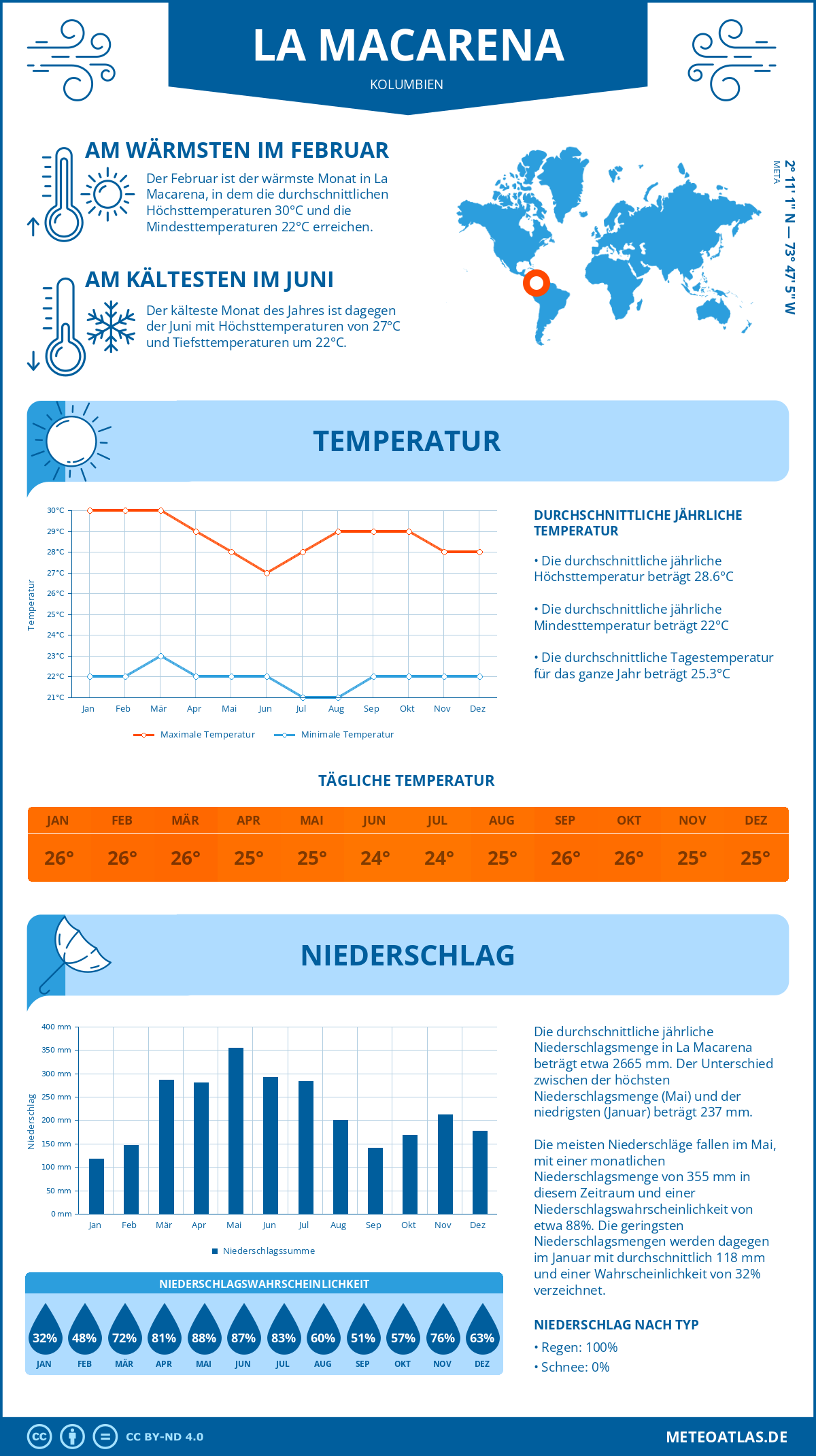 Wetter La Macarena (Kolumbien) - Temperatur und Niederschlag