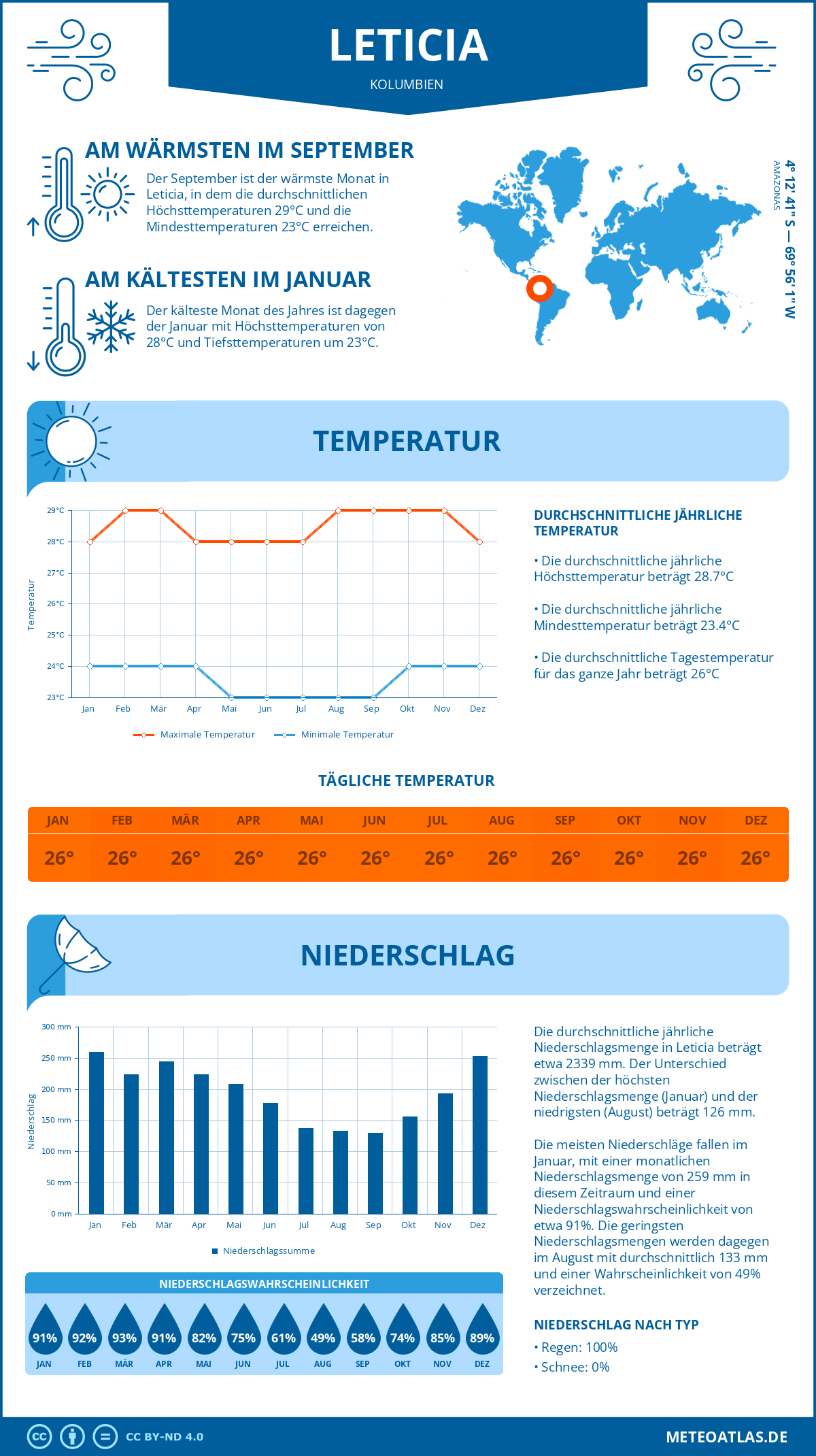 Wetter Leticia (Kolumbien) - Temperatur und Niederschlag