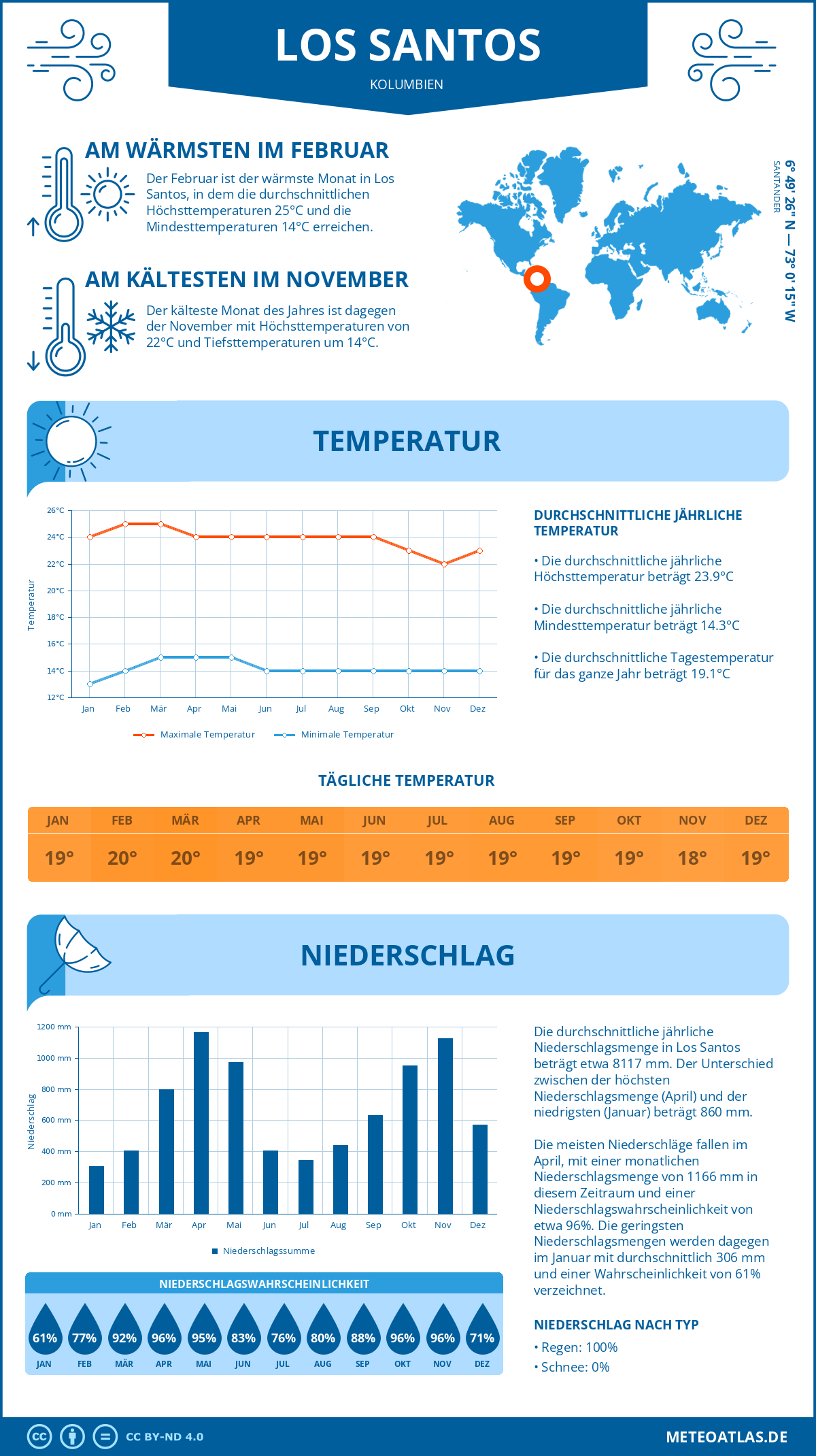 Wetter Los Santos (Kolumbien) - Temperatur und Niederschlag