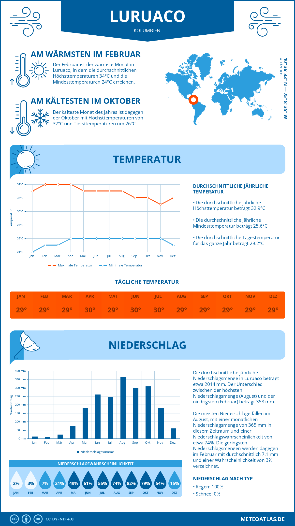 Wetter Luruaco (Kolumbien) - Temperatur und Niederschlag