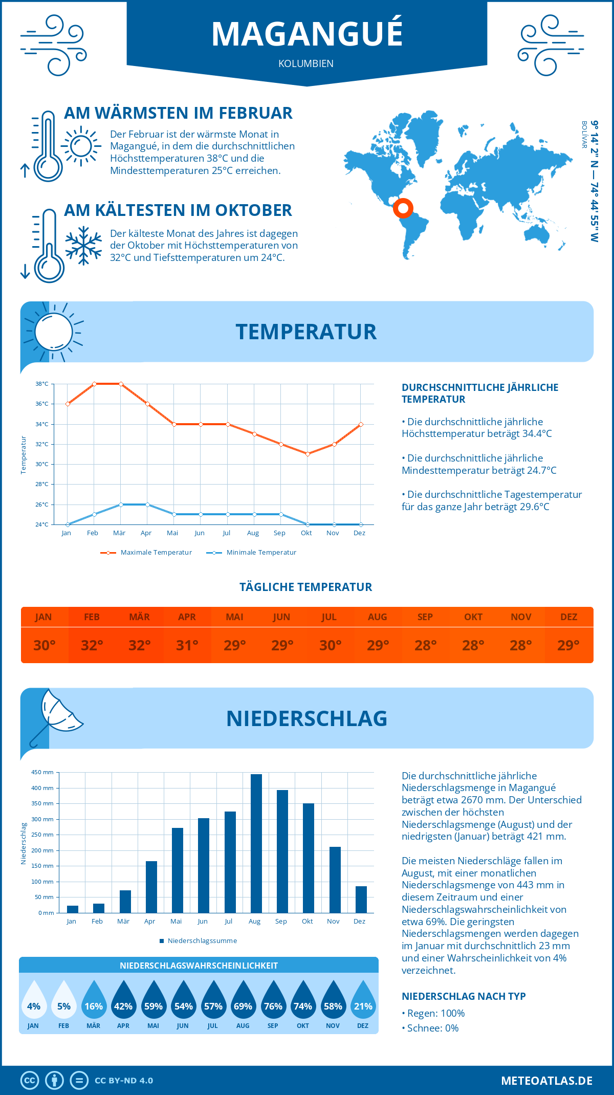 Infografik: Magangué (Kolumbien) – Monatstemperaturen und Niederschläge mit Diagrammen zu den jährlichen Wettertrends