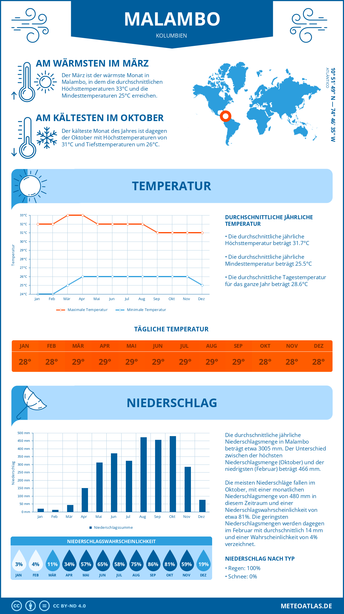 Wetter Malambo (Kolumbien) - Temperatur und Niederschlag