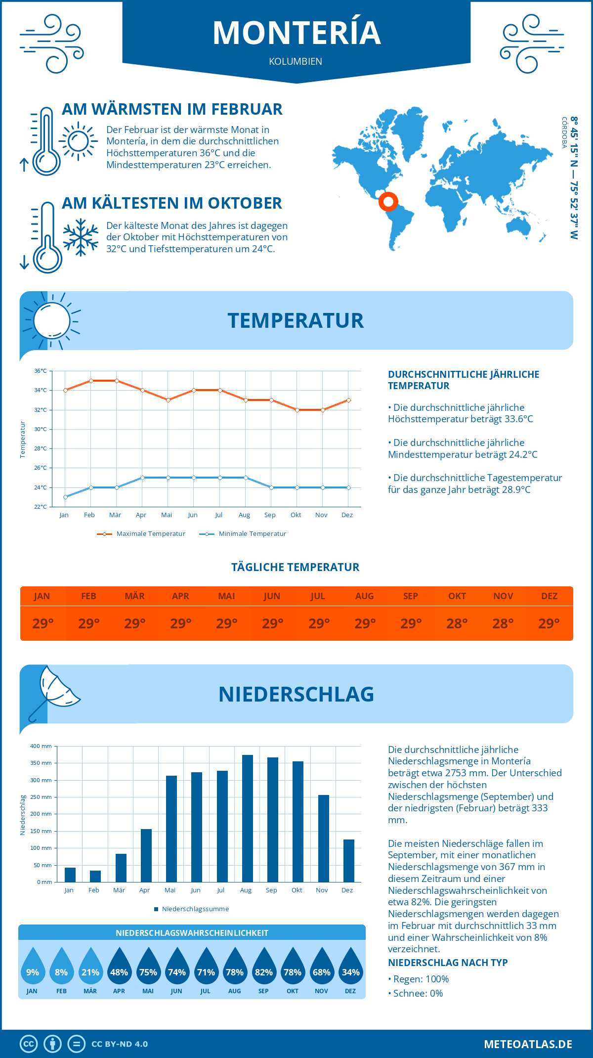 Wetter Montería (Kolumbien) - Temperatur und Niederschlag