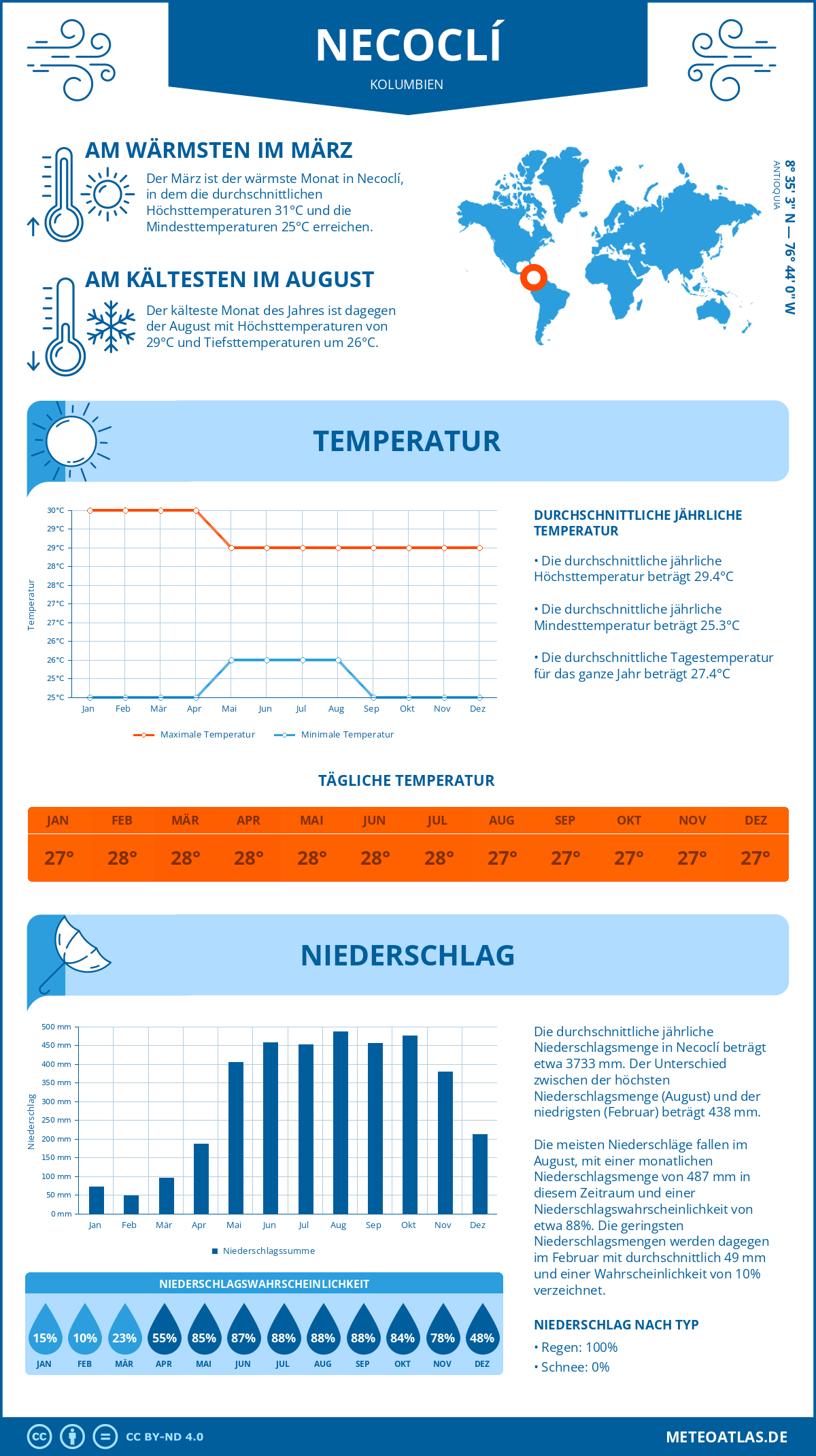 Wetter Necoclí (Kolumbien) - Temperatur und Niederschlag