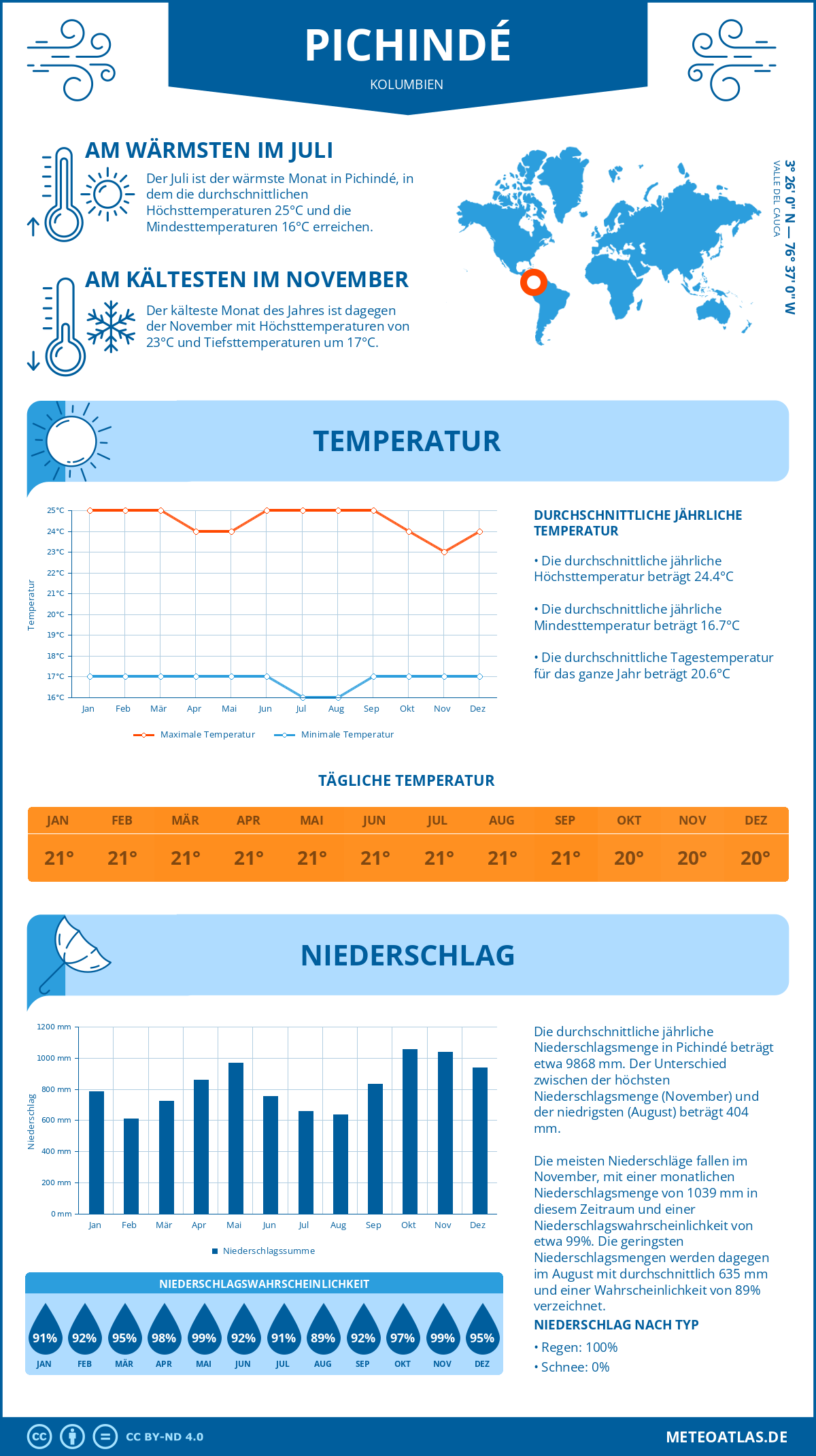 Wetter Pichindé (Kolumbien) - Temperatur und Niederschlag