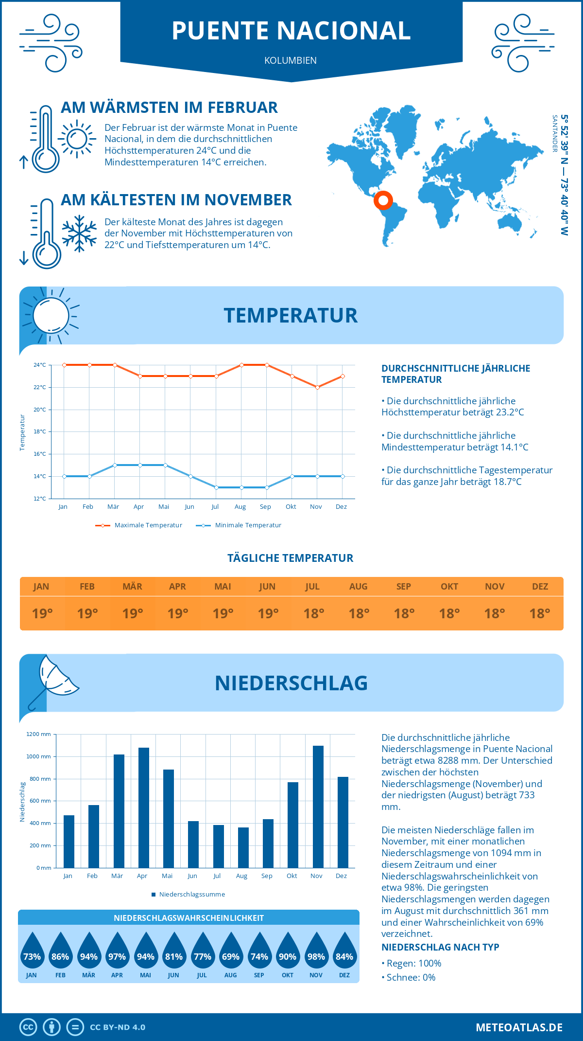 Wetter Puente Nacional (Kolumbien) - Temperatur und Niederschlag