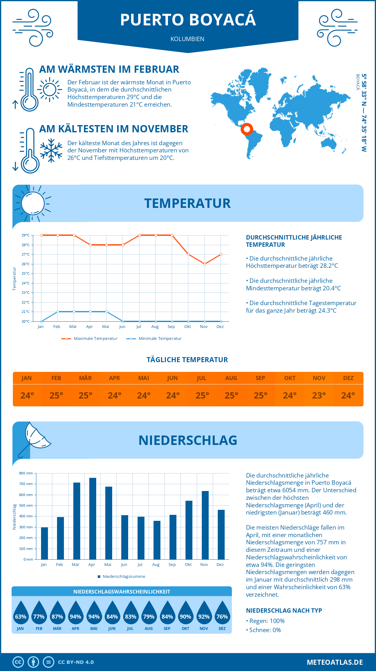 Wetter Puerto Boyacá (Kolumbien) - Temperatur und Niederschlag