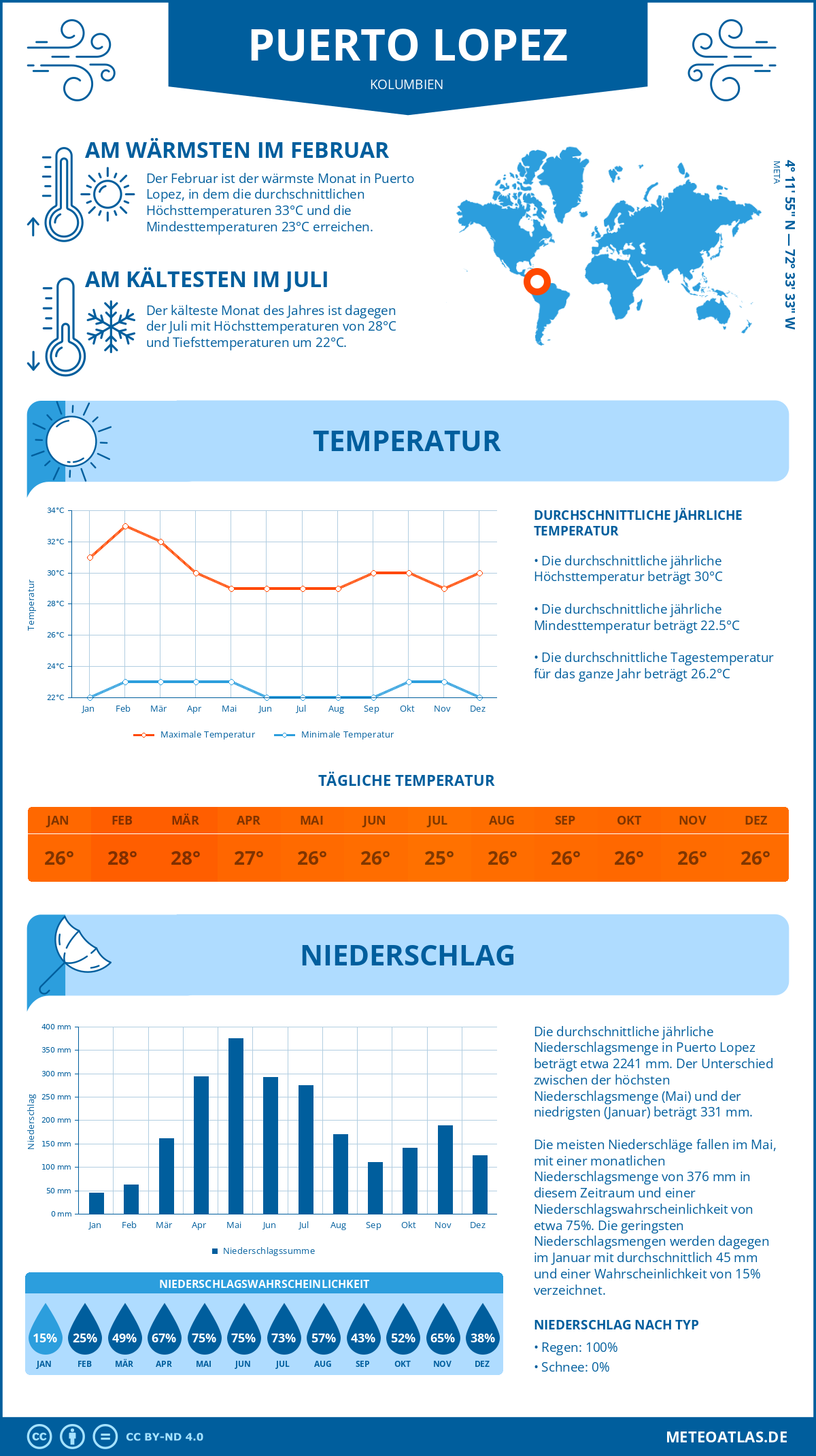 Wetter Puerto Lopez (Kolumbien) - Temperatur und Niederschlag