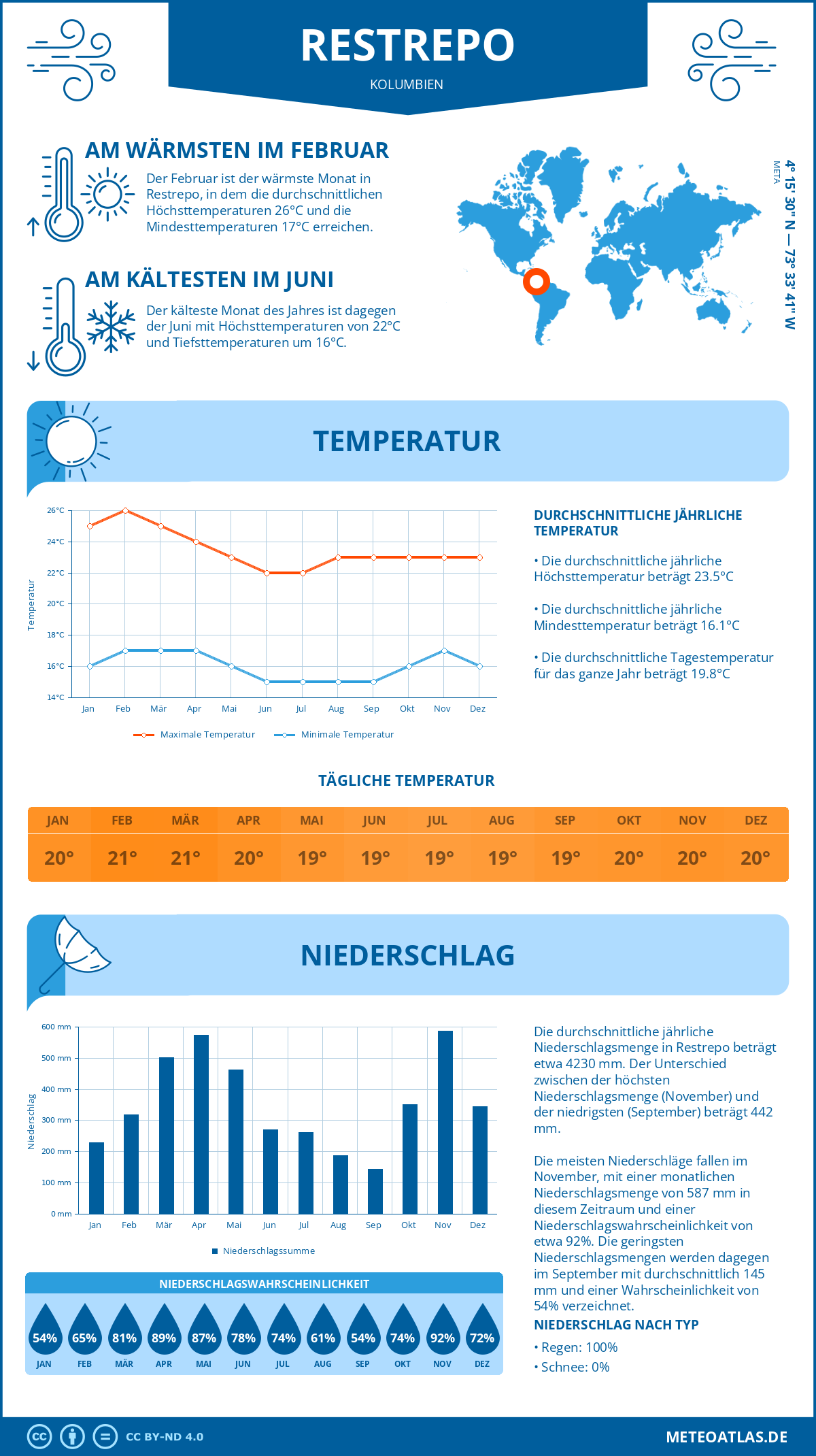 Wetter Restrepo (Kolumbien) - Temperatur und Niederschlag