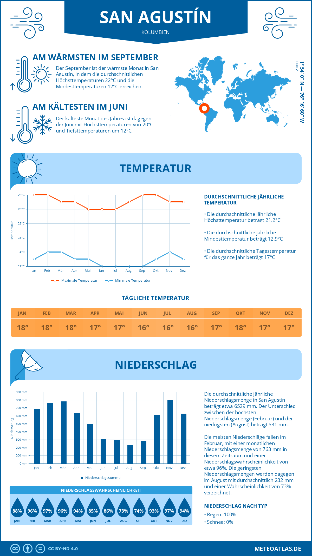 Wetter San Agustín (Kolumbien) - Temperatur und Niederschlag