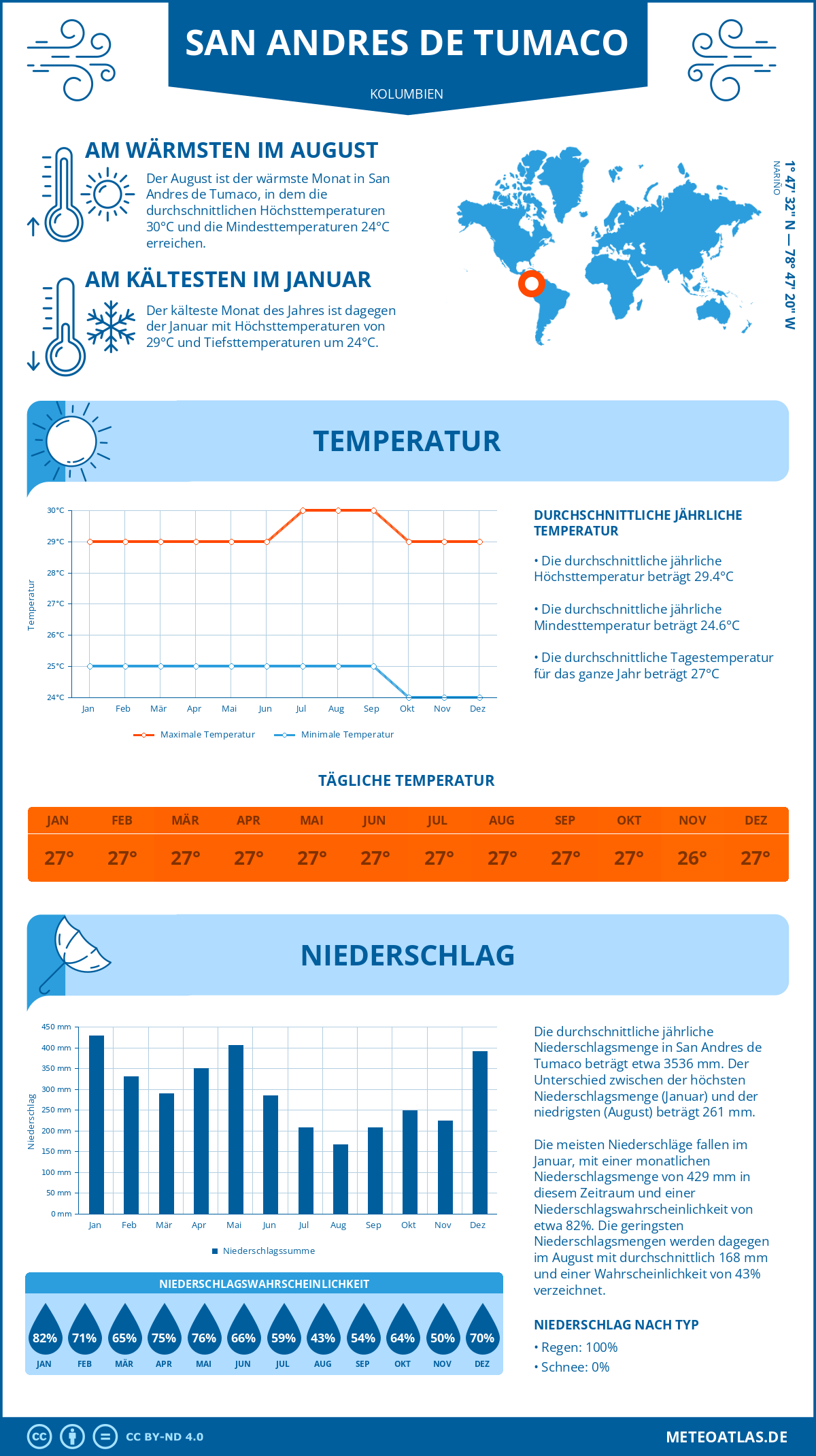 Wetter San Andres de Tumaco (Kolumbien) - Temperatur und Niederschlag