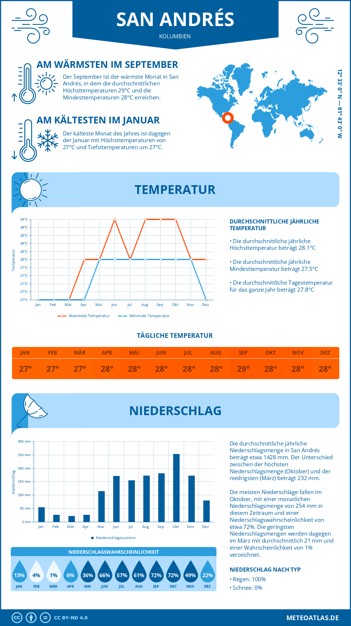 Wetter San Andrés (Kolumbien) - Temperatur und Niederschlag