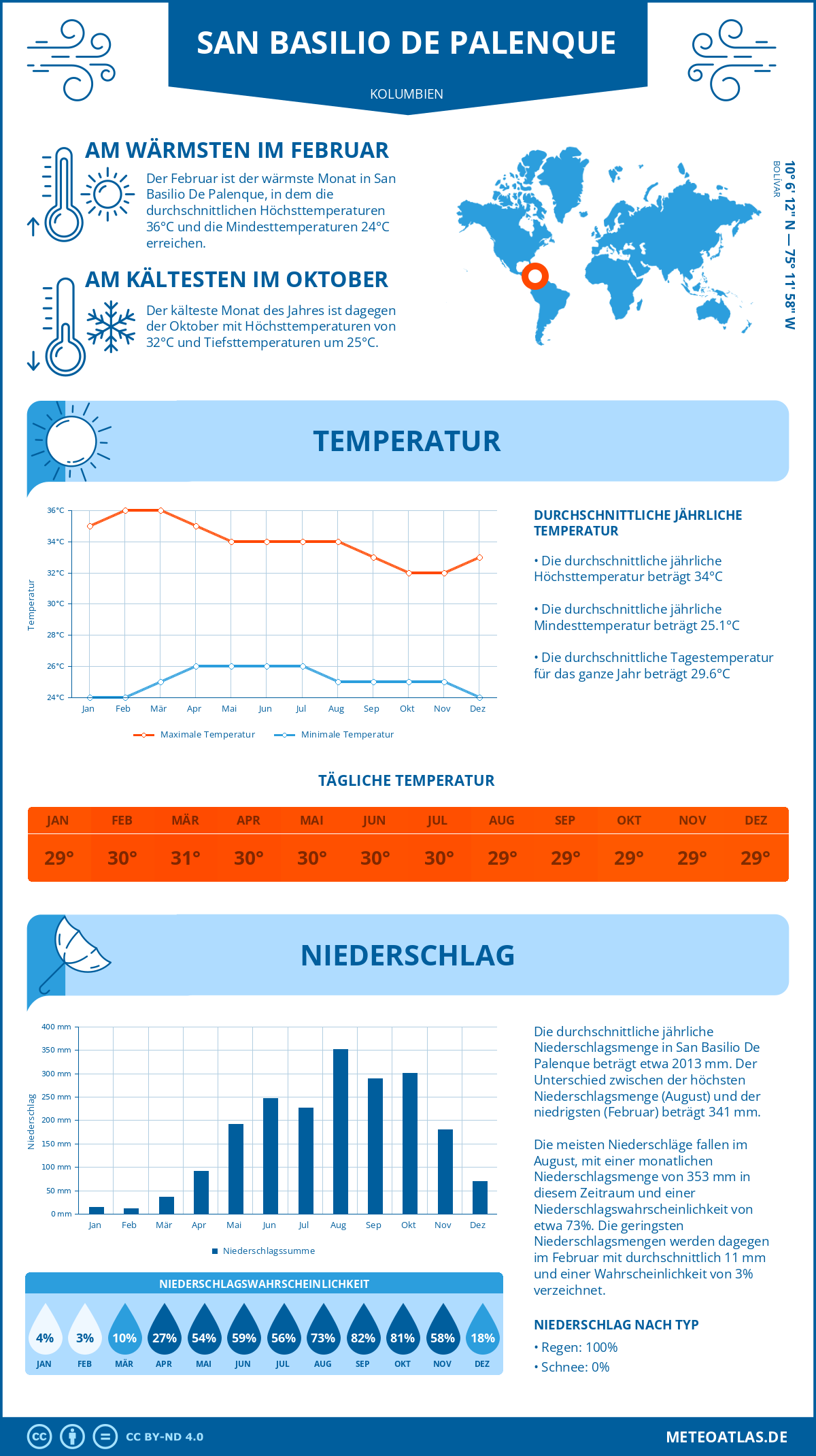 Wetter San Basilio De Palenque (Kolumbien) - Temperatur und Niederschlag