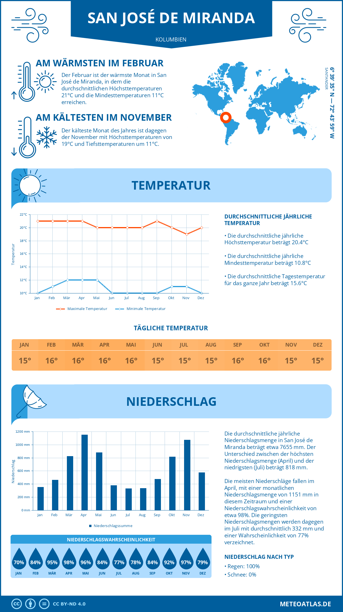 Wetter San José de Miranda (Kolumbien) - Temperatur und Niederschlag