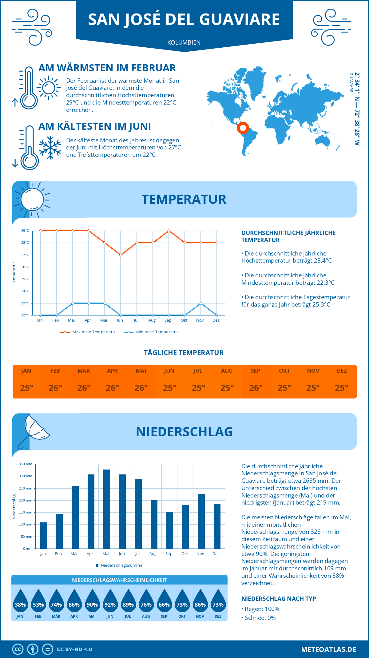 Wetter San José del Guaviare (Kolumbien) - Temperatur und Niederschlag