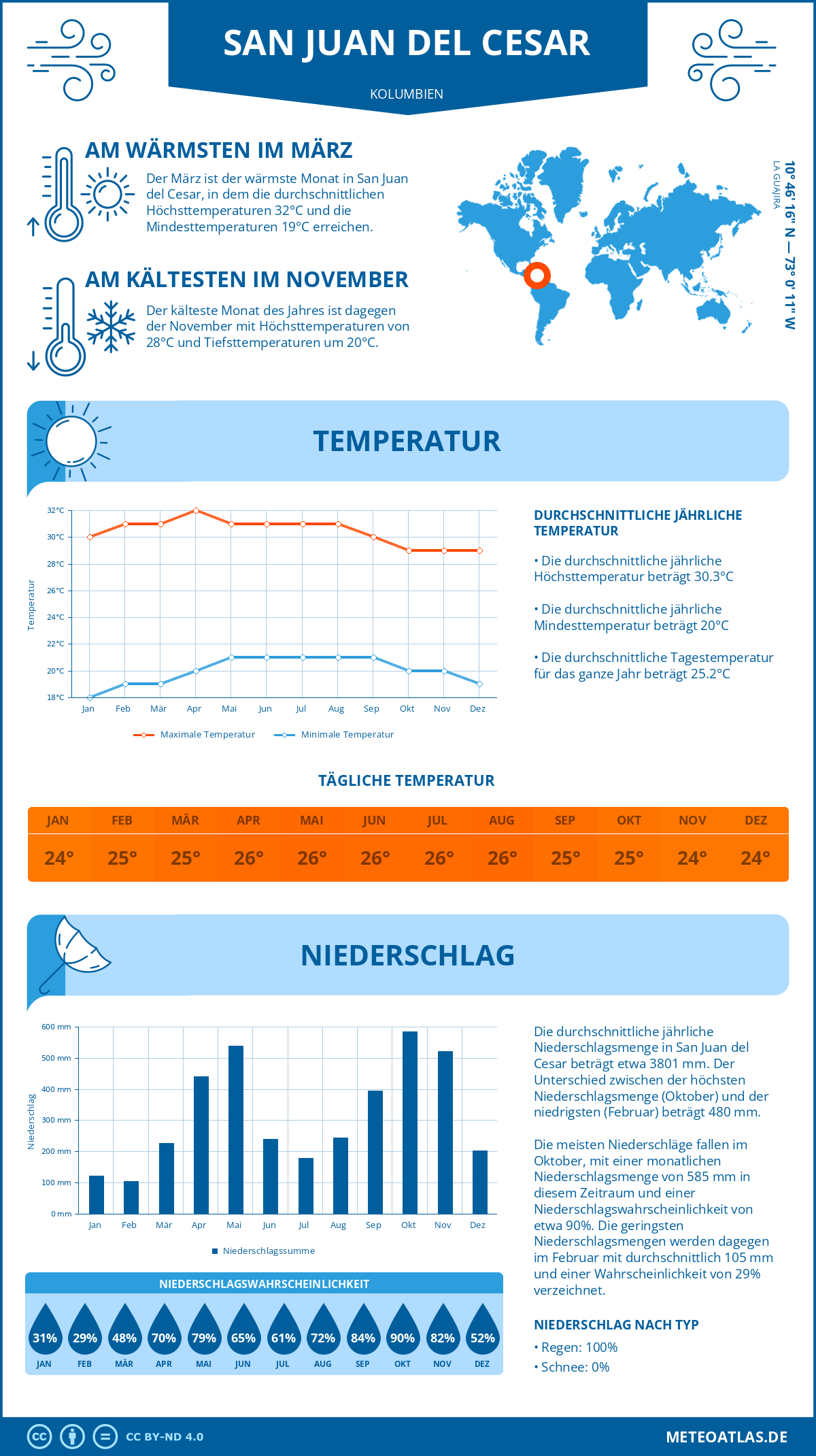 Wetter San Juan del Cesar (Kolumbien) - Temperatur und Niederschlag