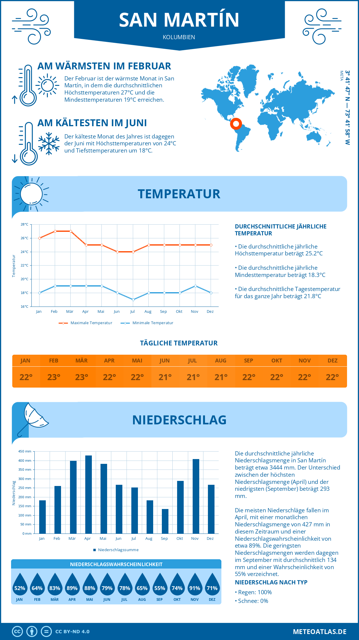 Wetter San Martín (Kolumbien) - Temperatur und Niederschlag