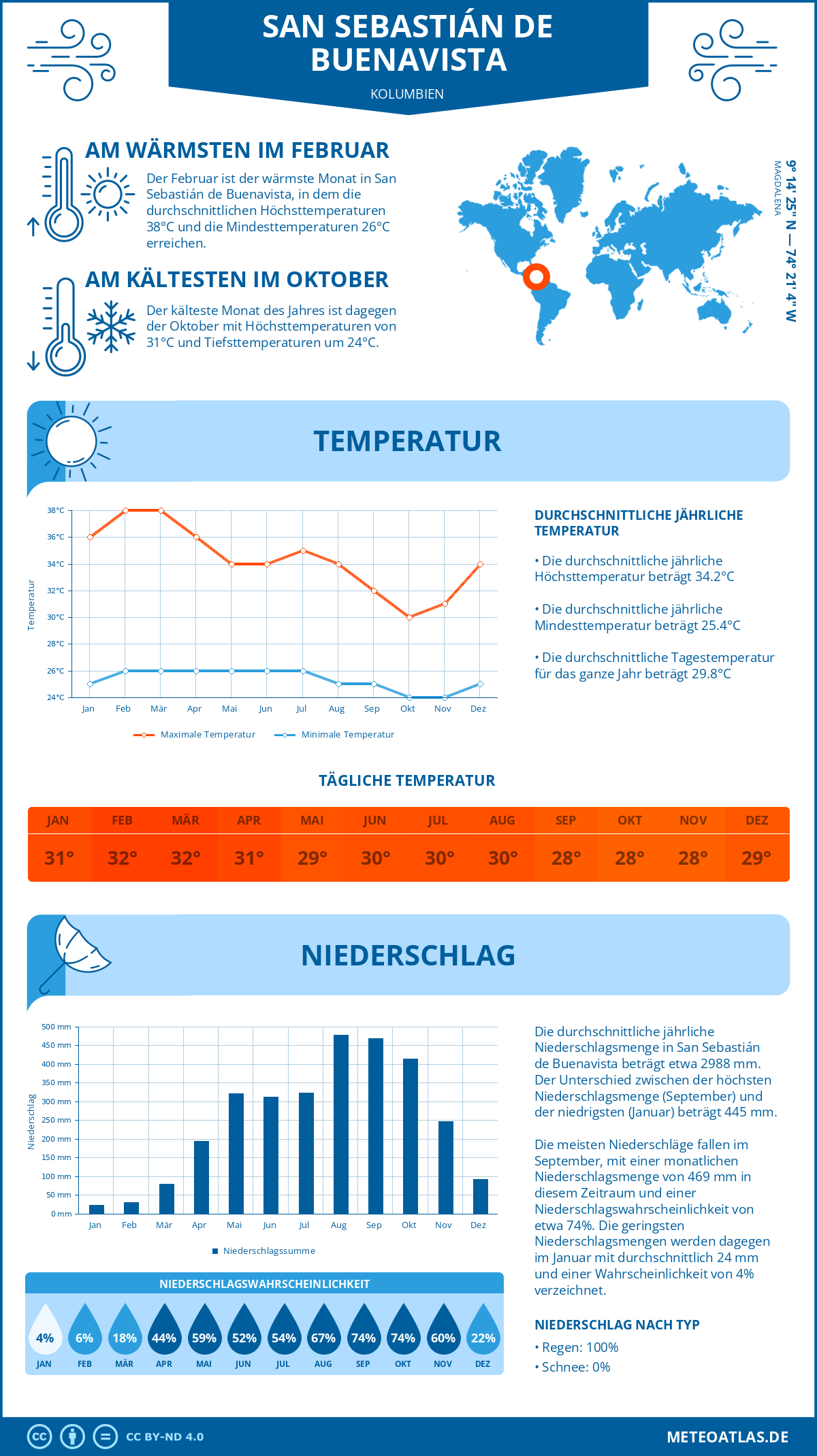 Infografik: San Sebastián de Buenavista (Kolumbien) – Monatstemperaturen und Niederschläge mit Diagrammen zu den jährlichen Wettertrends