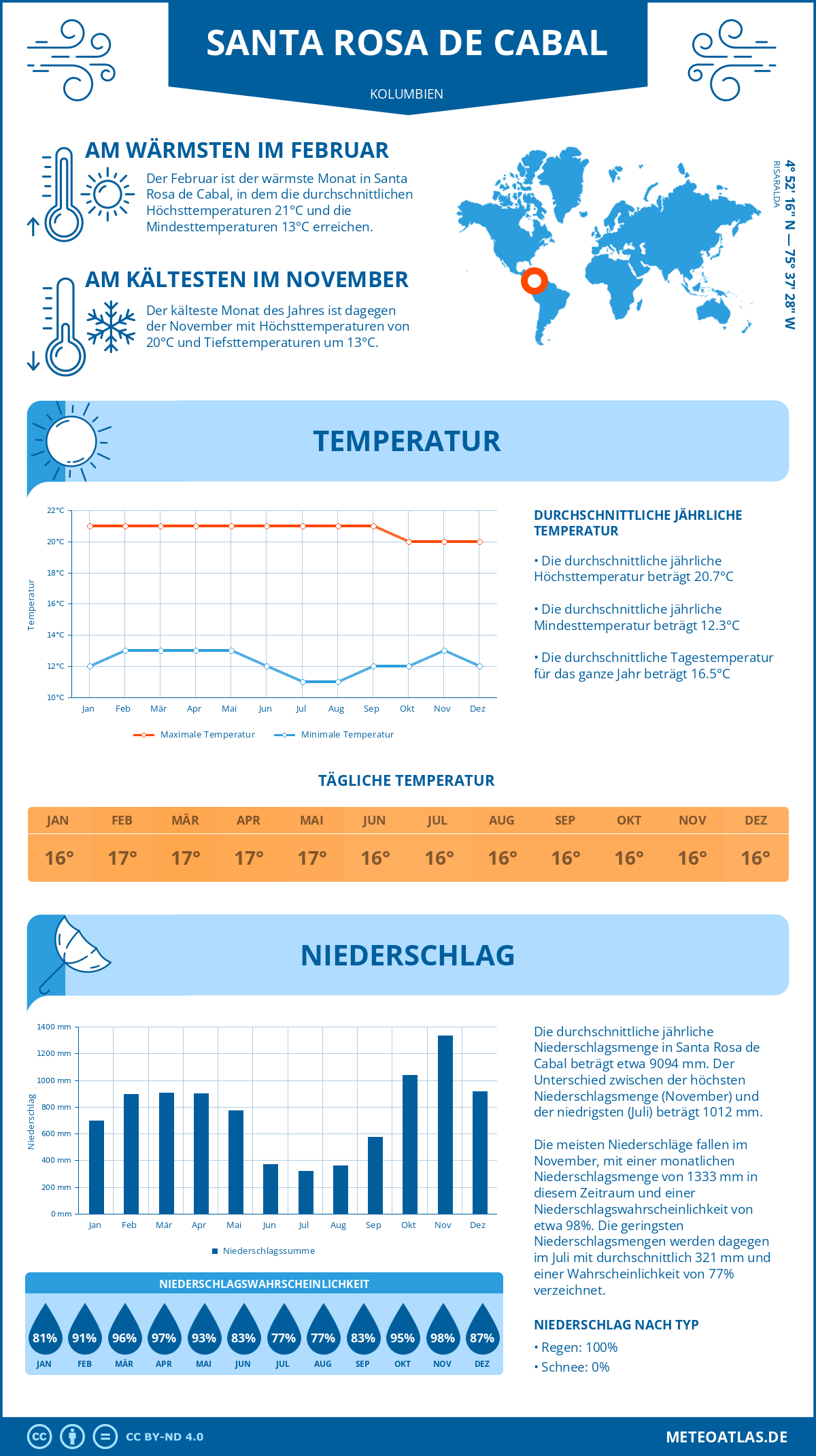 Wetter Santa Rosa de Cabal (Kolumbien) - Temperatur und Niederschlag