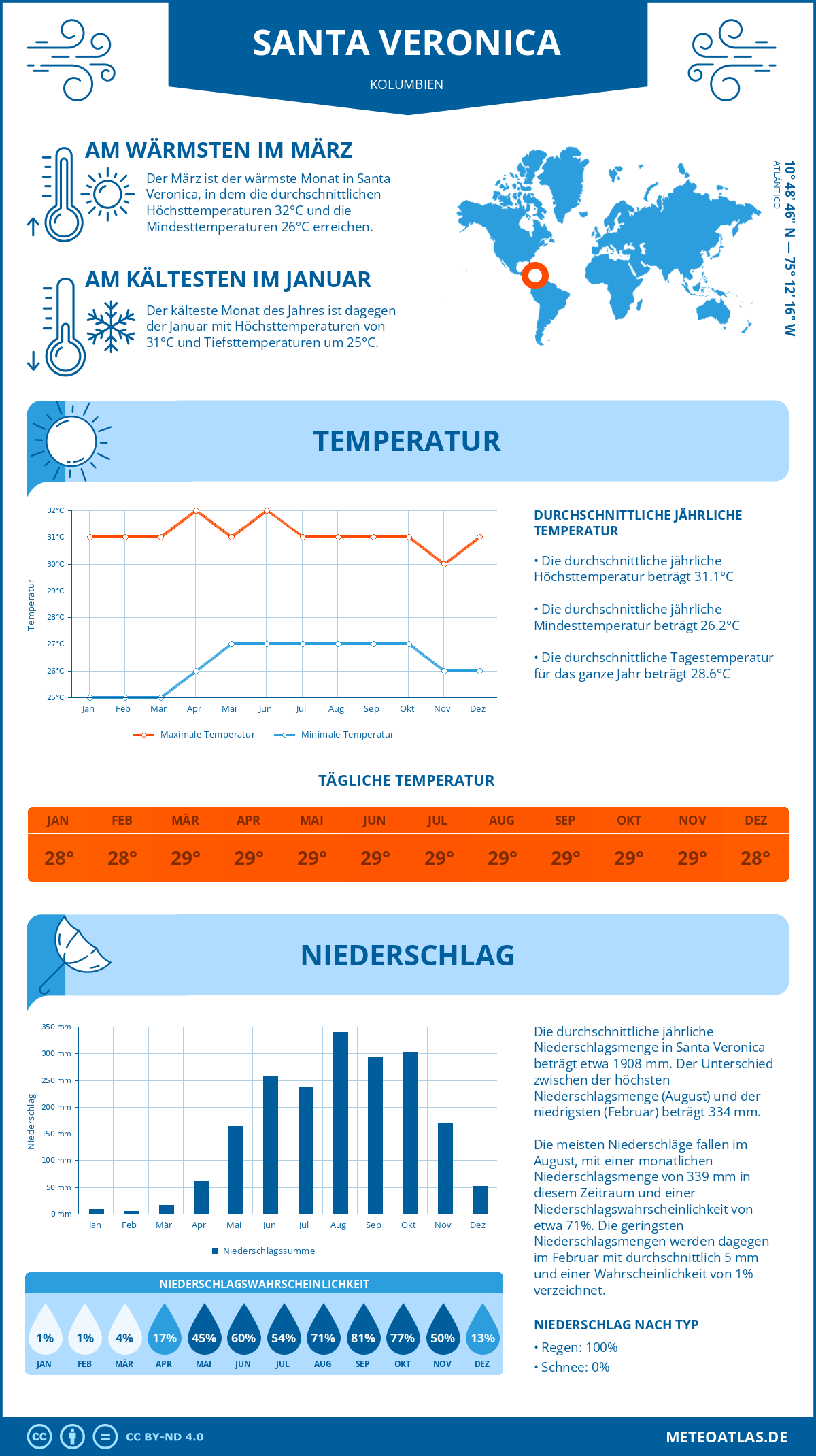 Wetter Santa Veronica (Kolumbien) - Temperatur und Niederschlag