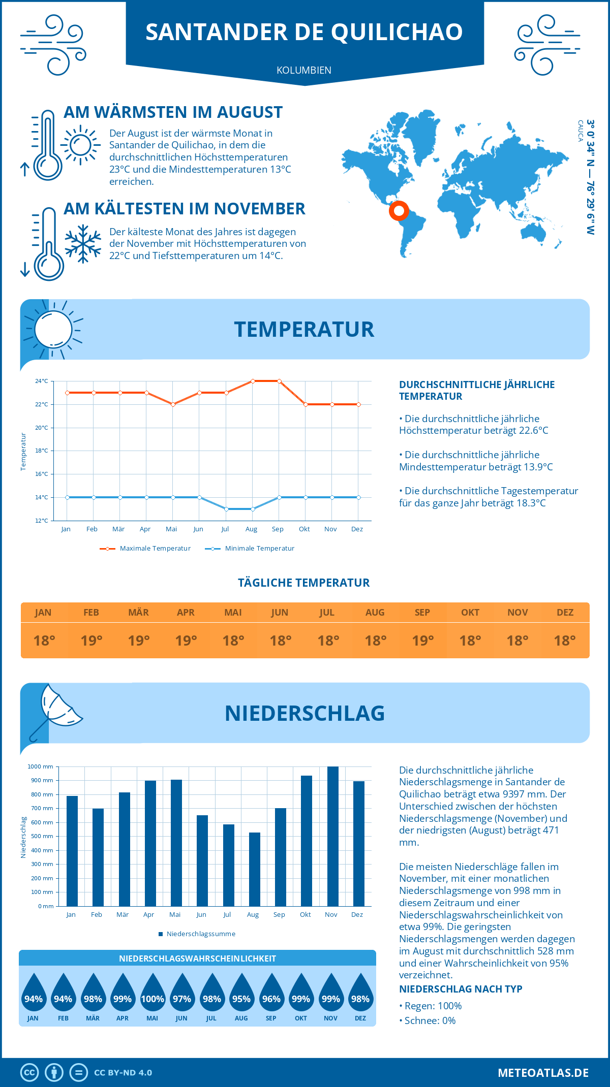 Wetter Santander de Quilichao (Kolumbien) - Temperatur und Niederschlag