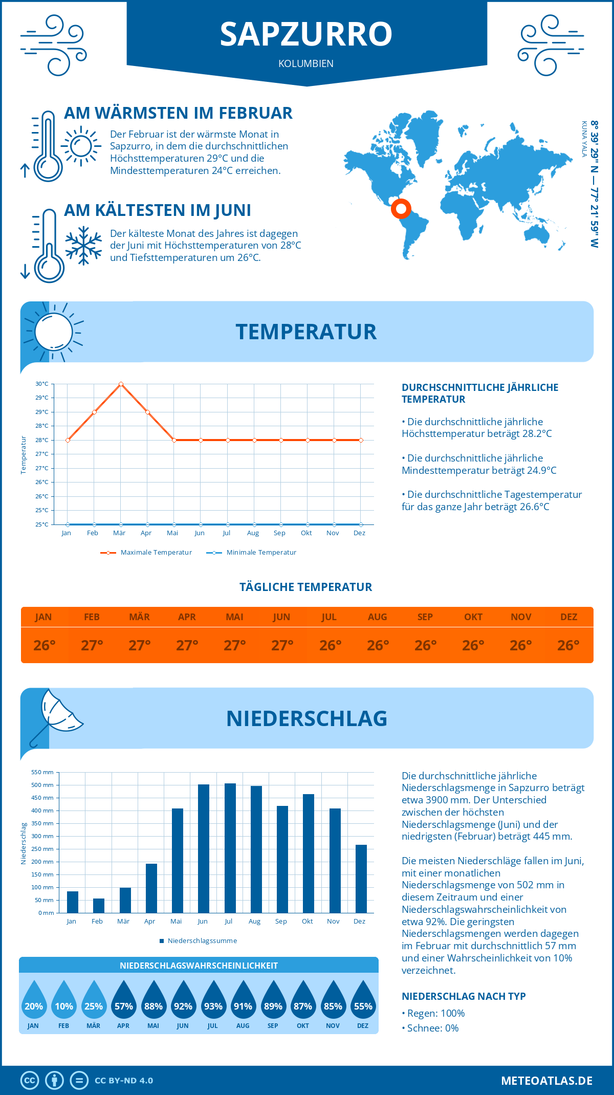 Wetter Sapzurro (Kolumbien) - Temperatur und Niederschlag