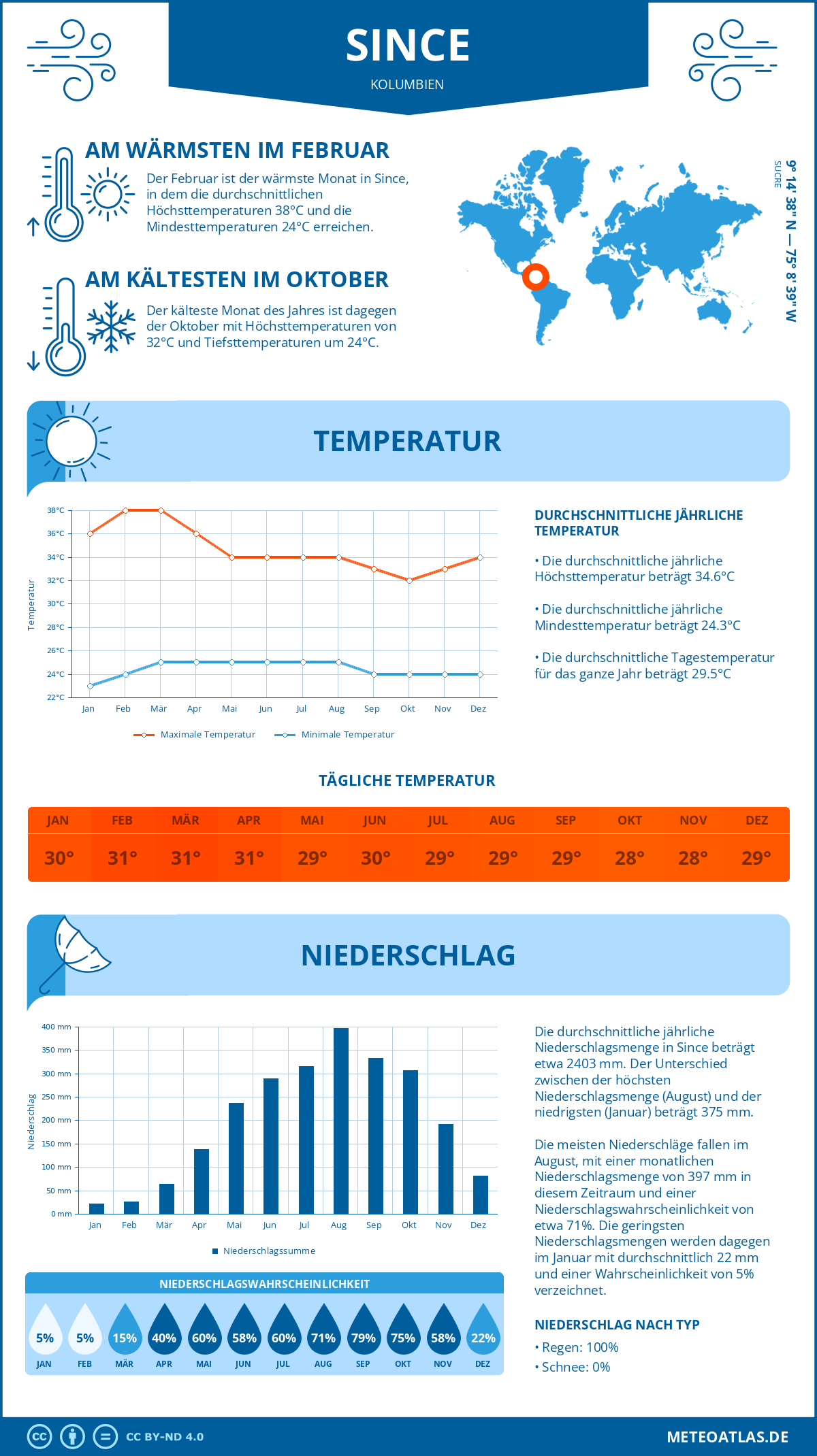 Wetter Since (Kolumbien) - Temperatur und Niederschlag