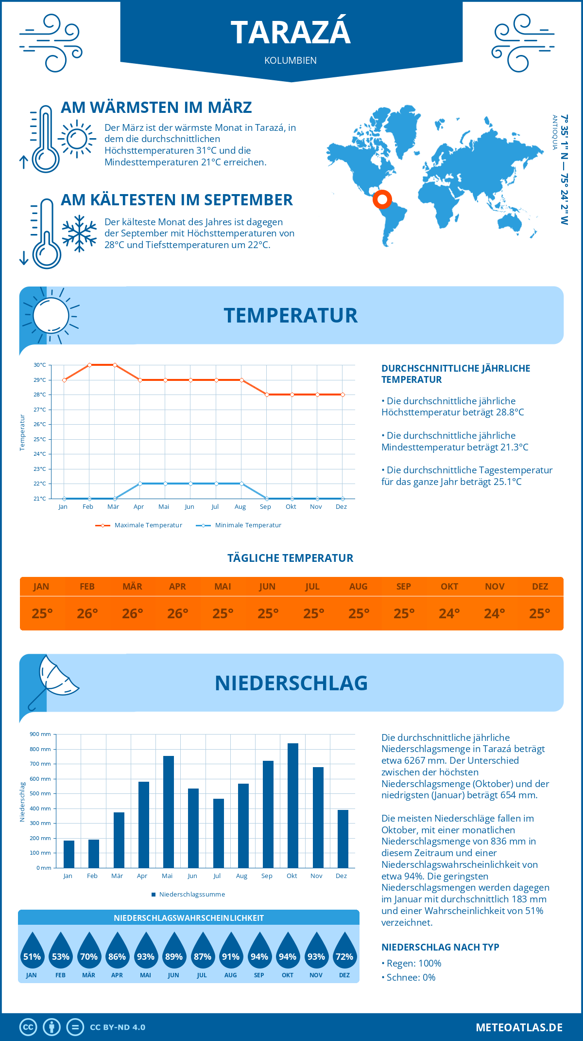 Wetter Tarazá (Kolumbien) - Temperatur und Niederschlag