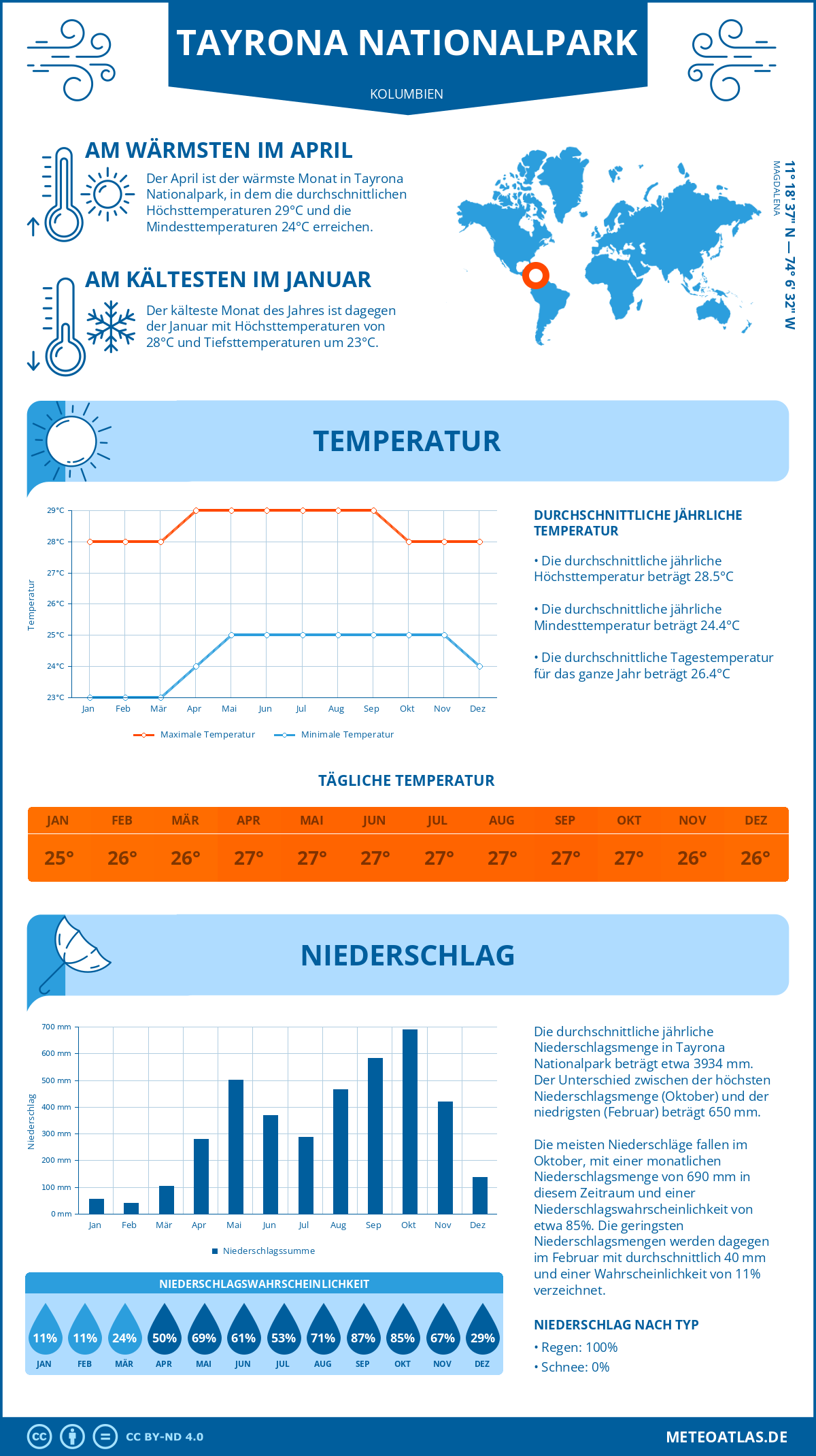Infografik: Tayrona Nationalpark - Monatstemperaturen und Niederschläge mit Diagrammen zu den jährlichen Wettertrends Infografik: Tayrona Nationalpark (Kolumbien) - Monatstemperaturen und Niederschläge mit Diagrammen zu den jährlichen Wettertrends