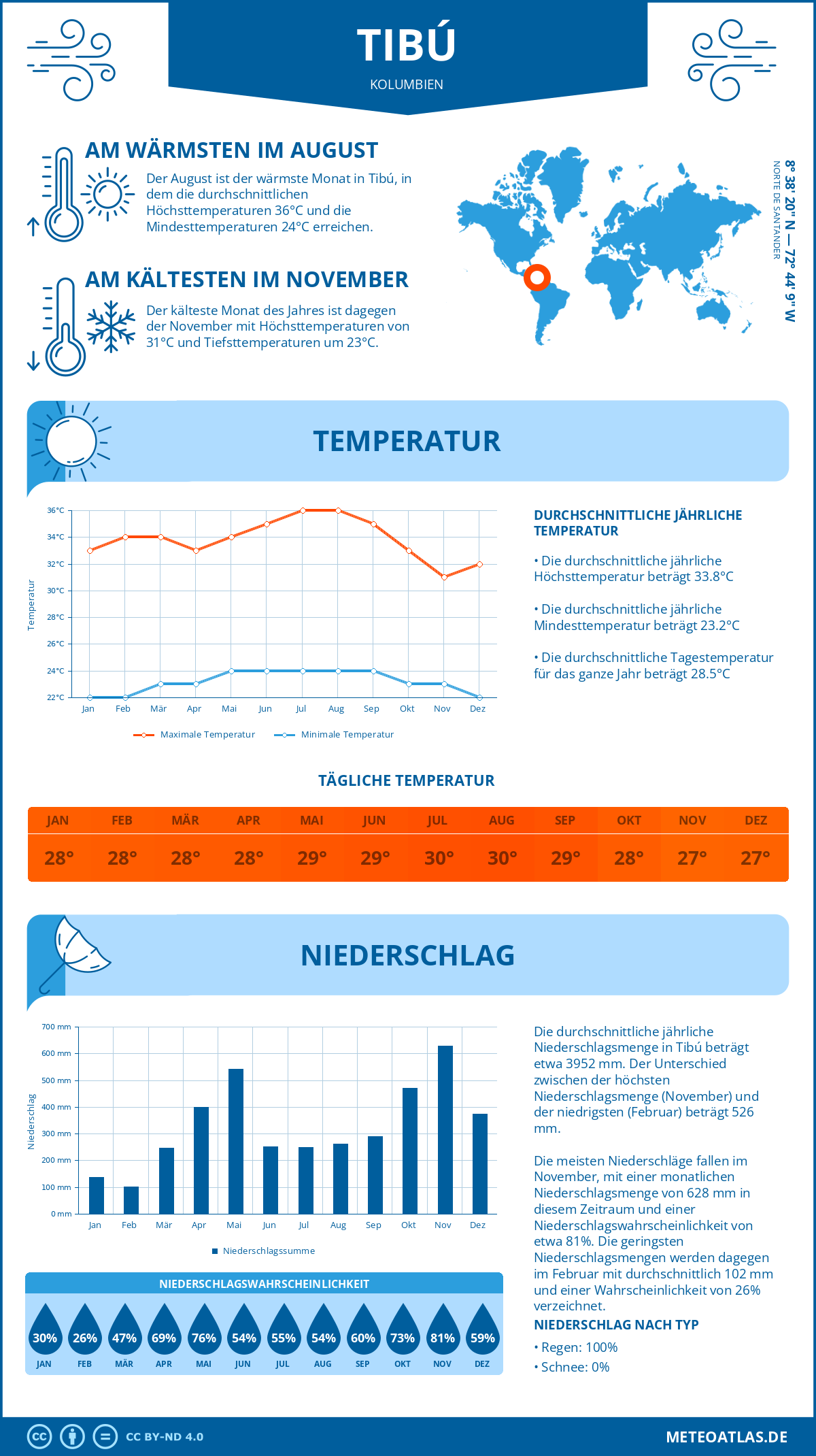 Infografik: Tibú (Kolumbien) – Monatstemperaturen und Niederschläge mit Diagrammen zu den jährlichen Wettertrends