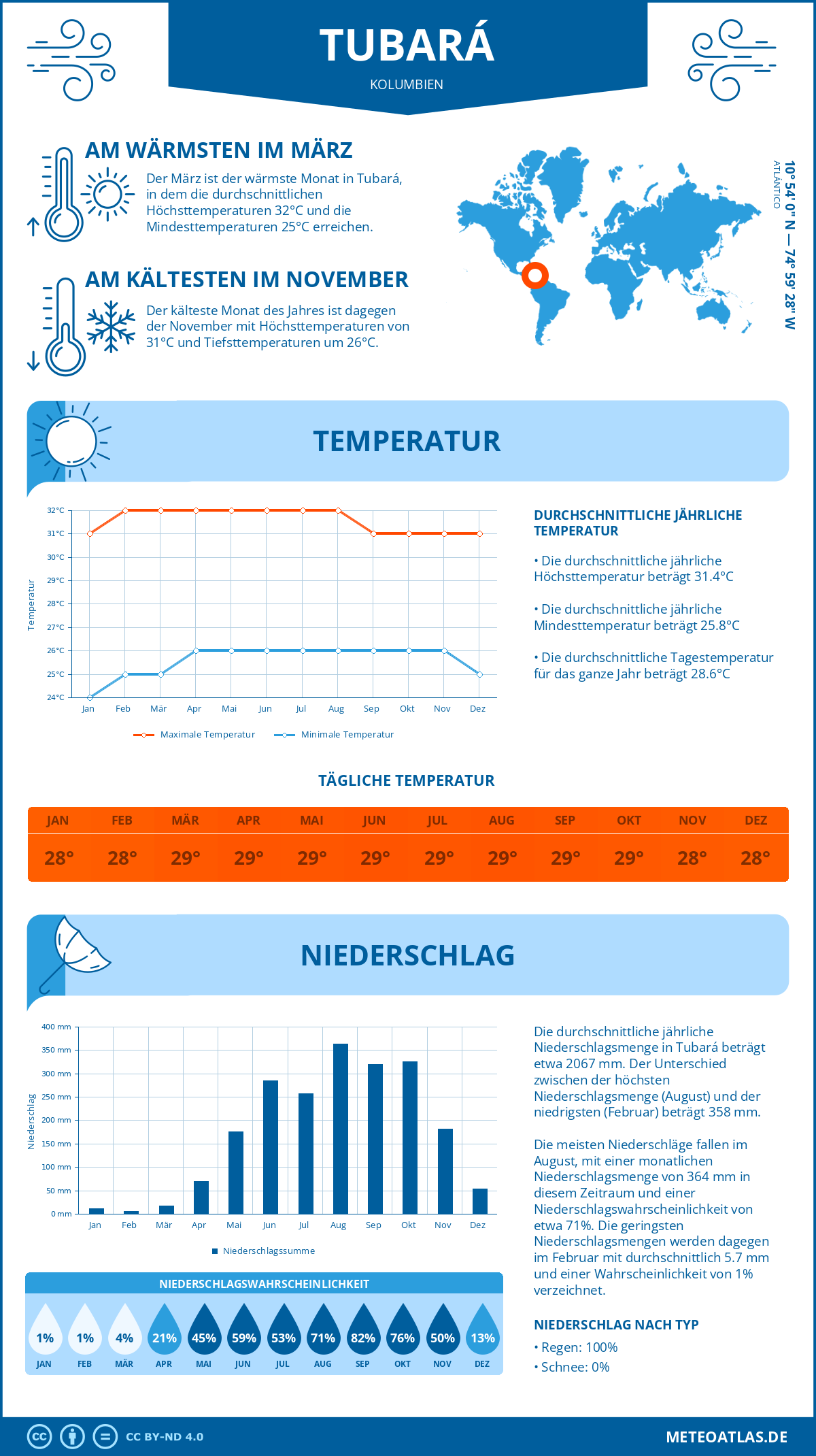 Infografik: Tubará (Kolumbien) – Monatstemperaturen und Niederschläge mit Diagrammen zu den jährlichen Wettertrends