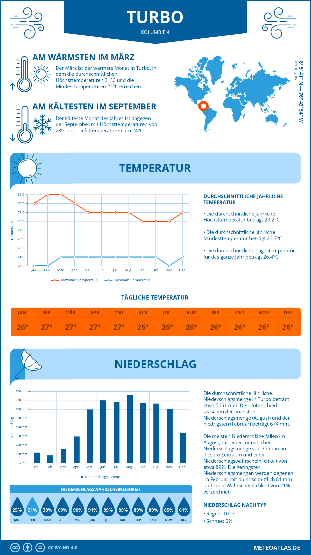 Wetter Turbo (Kolumbien) - Temperatur und Niederschlag