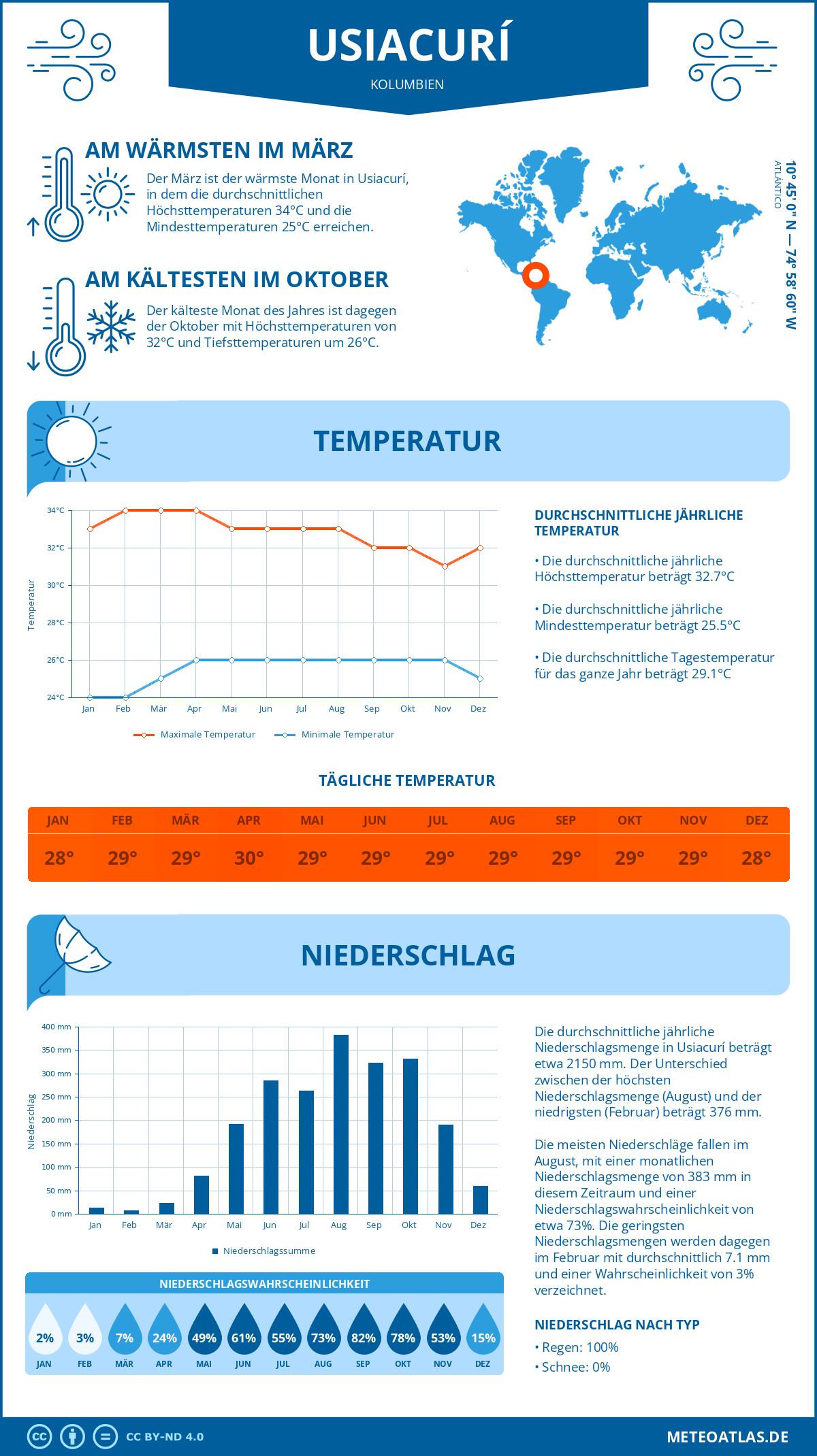 Wetter Usiacurí (Kolumbien) - Temperatur und Niederschlag