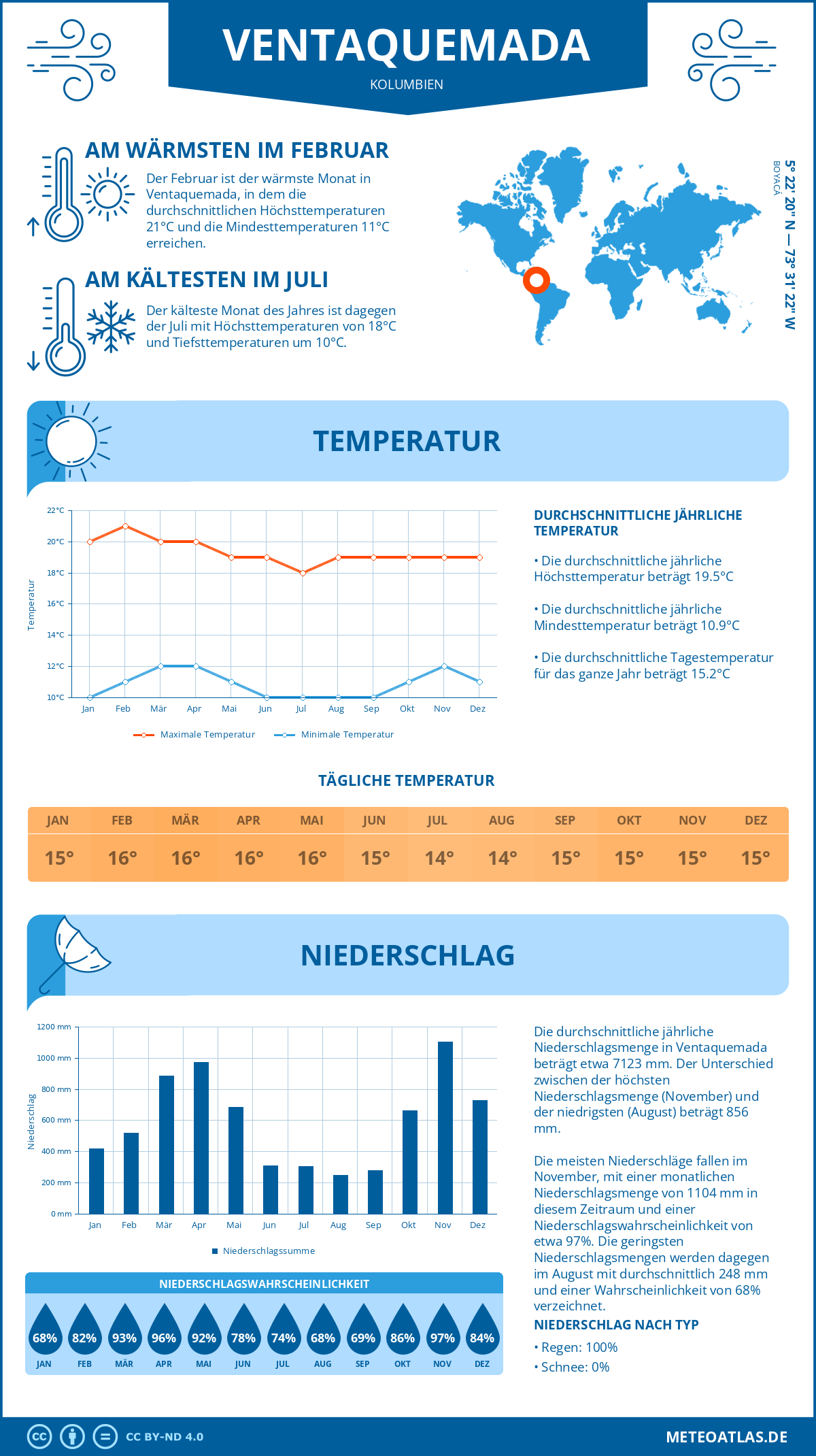 Wetter Ventaquemada (Kolumbien) - Temperatur und Niederschlag