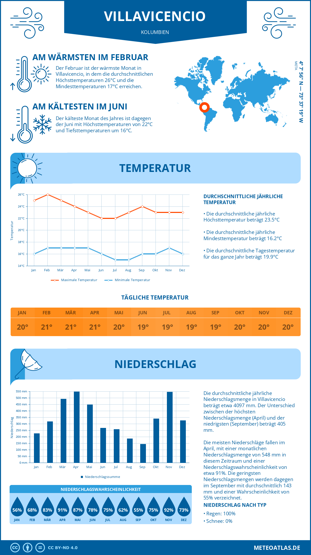 Wetter Villavicencio (Kolumbien) - Temperatur und Niederschlag