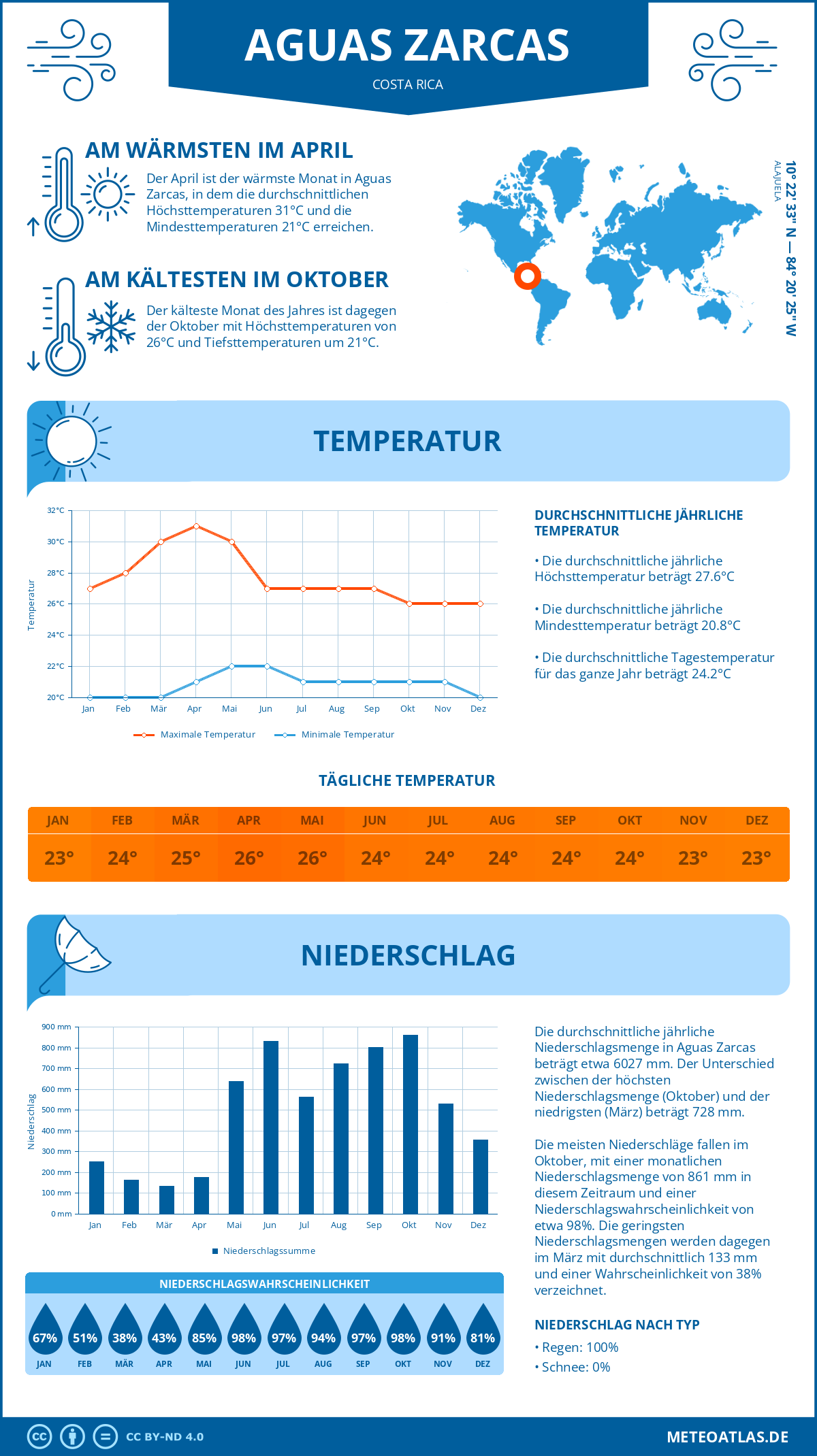 Wetter Aguas Zarcas (Costa Rica) - Temperatur und Niederschlag